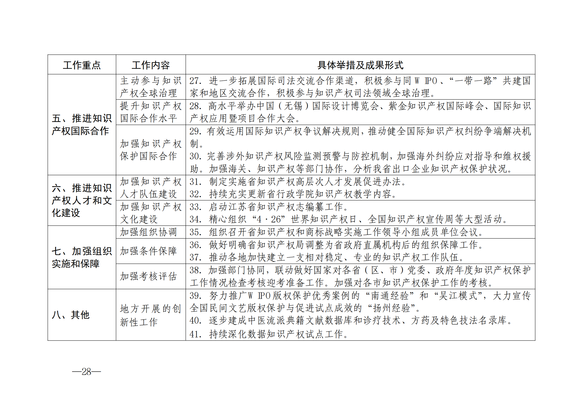 國(guó)知局：《2024年知識(shí)產(chǎn)權(quán)強(qiáng)國(guó)建設(shè)綱要和“十四五”規(guī)劃實(shí)施地方工作要點(diǎn)》發(fā)布！