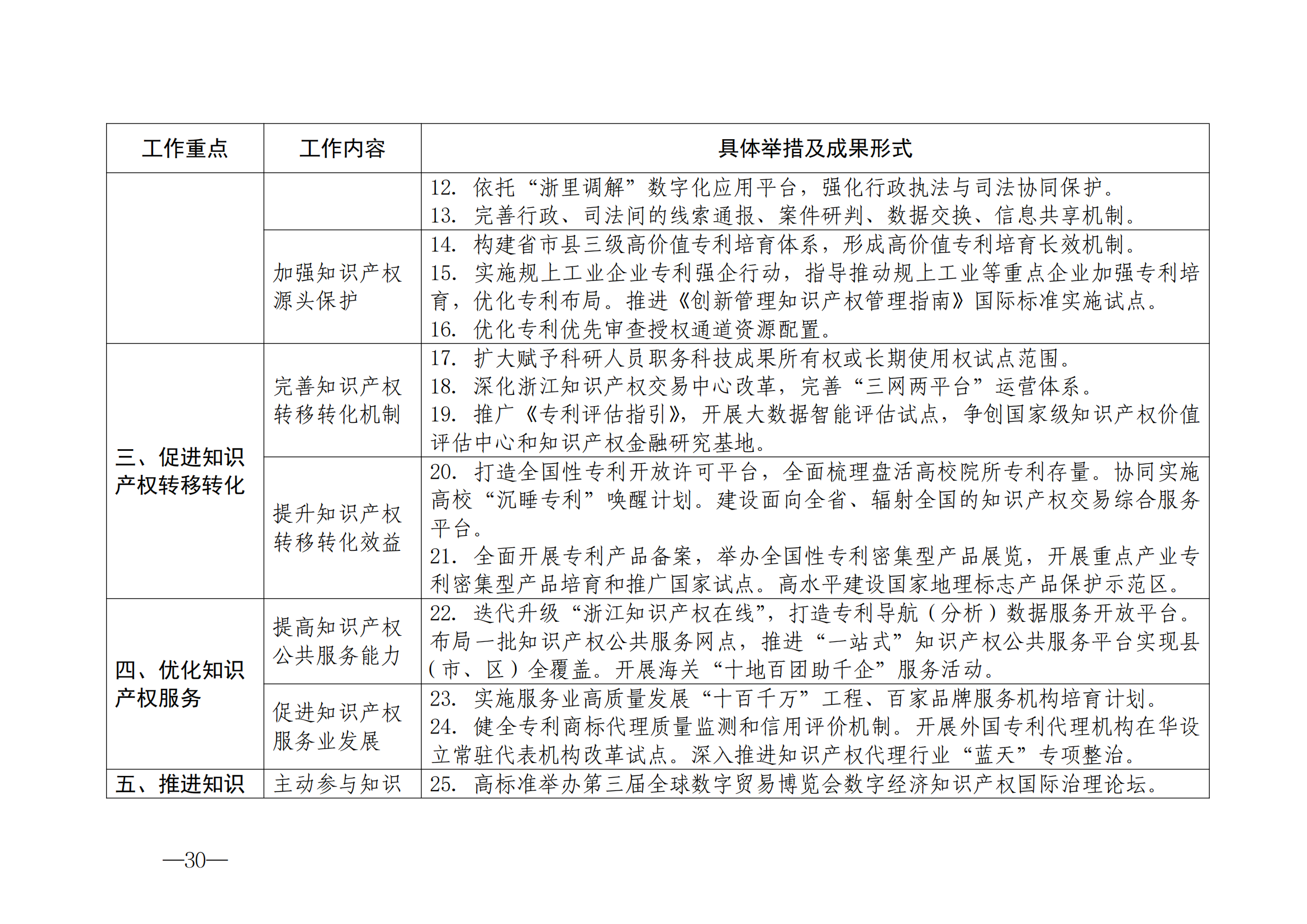 國(guó)知局：《2024年知識(shí)產(chǎn)權(quán)強(qiáng)國(guó)建設(shè)綱要和“十四五”規(guī)劃實(shí)施地方工作要點(diǎn)》發(fā)布！