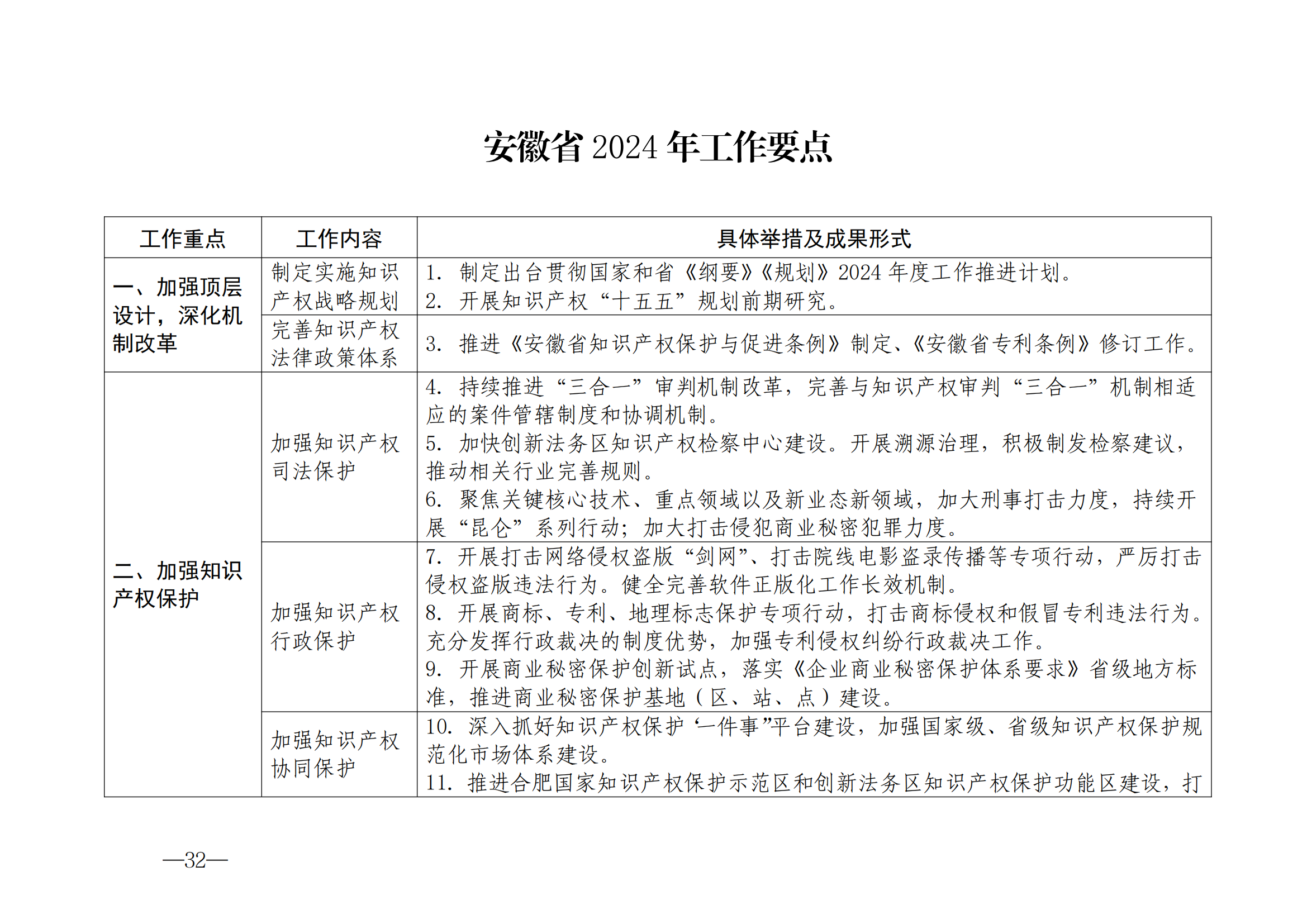 國(guó)知局：《2024年知識(shí)產(chǎn)權(quán)強(qiáng)國(guó)建設(shè)綱要和“十四五”規(guī)劃實(shí)施地方工作要點(diǎn)》發(fā)布！