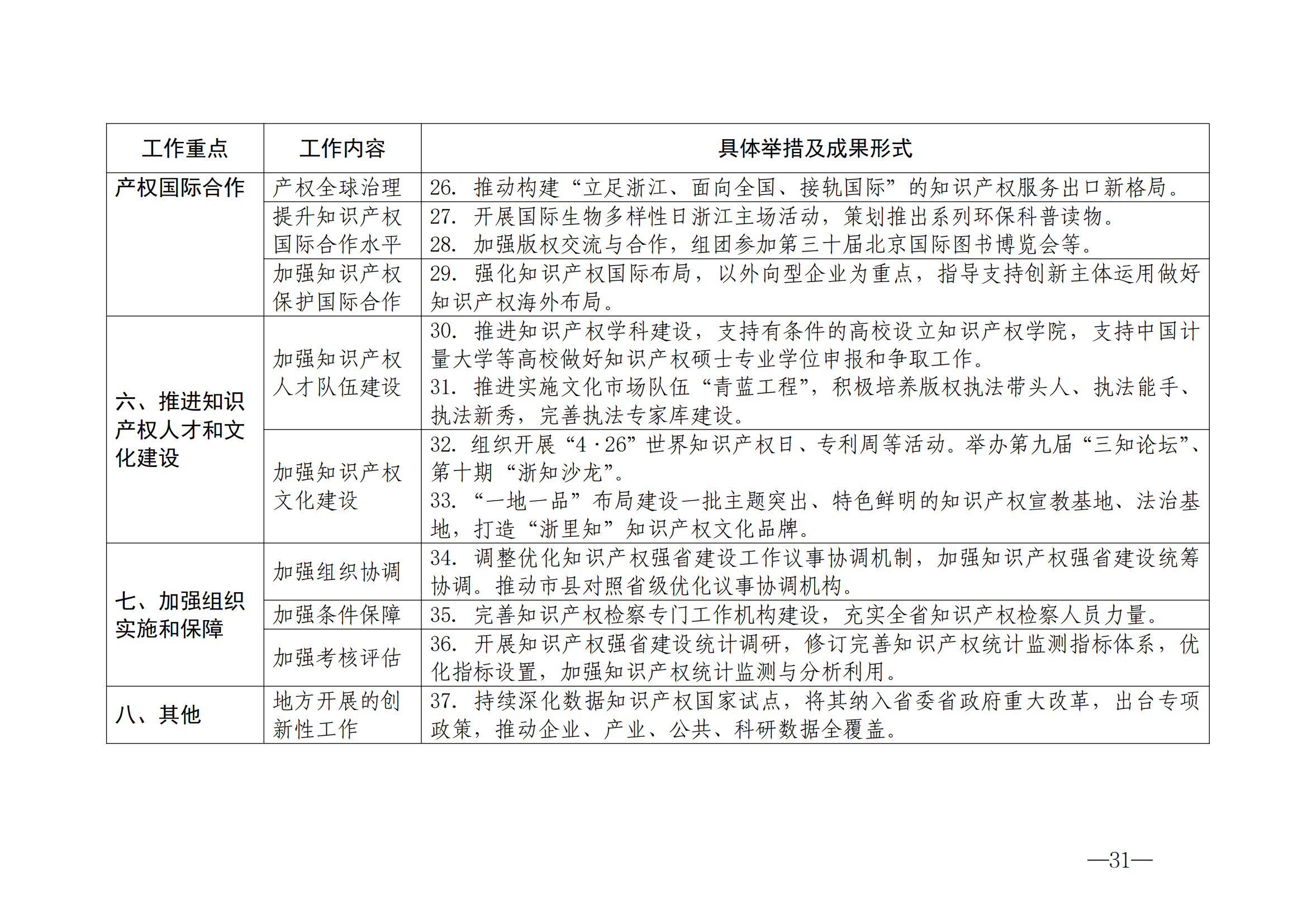 國(guó)知局：《2024年知識(shí)產(chǎn)權(quán)強(qiáng)國(guó)建設(shè)綱要和“十四五”規(guī)劃實(shí)施地方工作要點(diǎn)》發(fā)布！