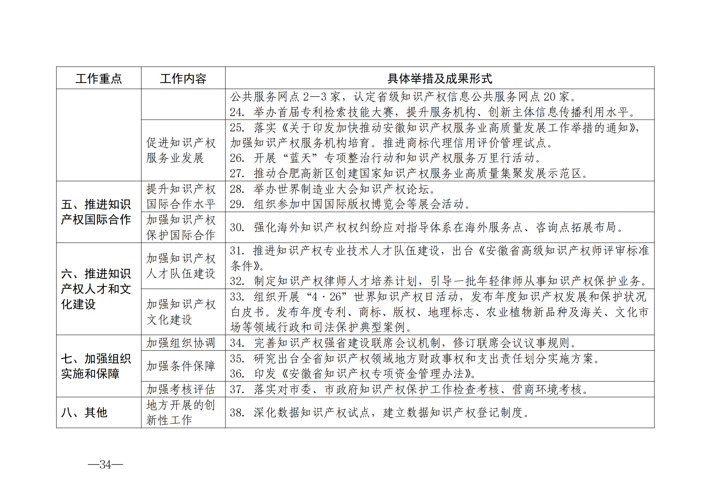 國(guó)知局：《2024年知識(shí)產(chǎn)權(quán)強(qiáng)國(guó)建設(shè)綱要和“十四五”規(guī)劃實(shí)施地方工作要點(diǎn)》發(fā)布！