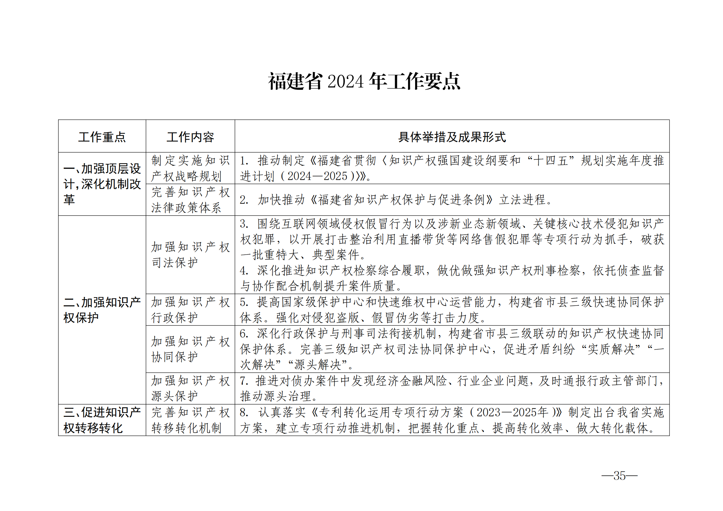 國(guó)知局：《2024年知識(shí)產(chǎn)權(quán)強(qiáng)國(guó)建設(shè)綱要和“十四五”規(guī)劃實(shí)施地方工作要點(diǎn)》發(fā)布！