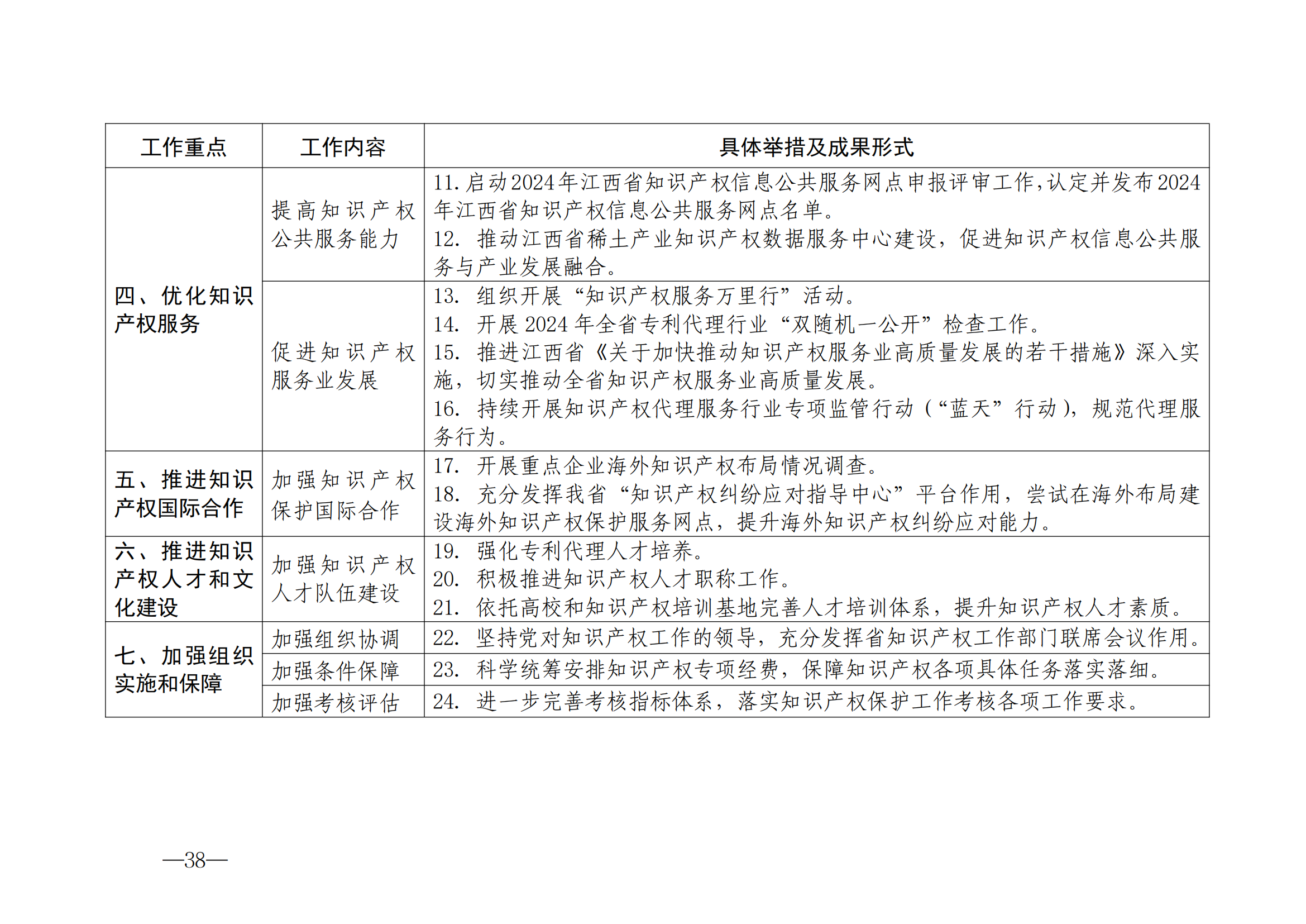 國(guó)知局：《2024年知識(shí)產(chǎn)權(quán)強(qiáng)國(guó)建設(shè)綱要和“十四五”規(guī)劃實(shí)施地方工作要點(diǎn)》發(fā)布！