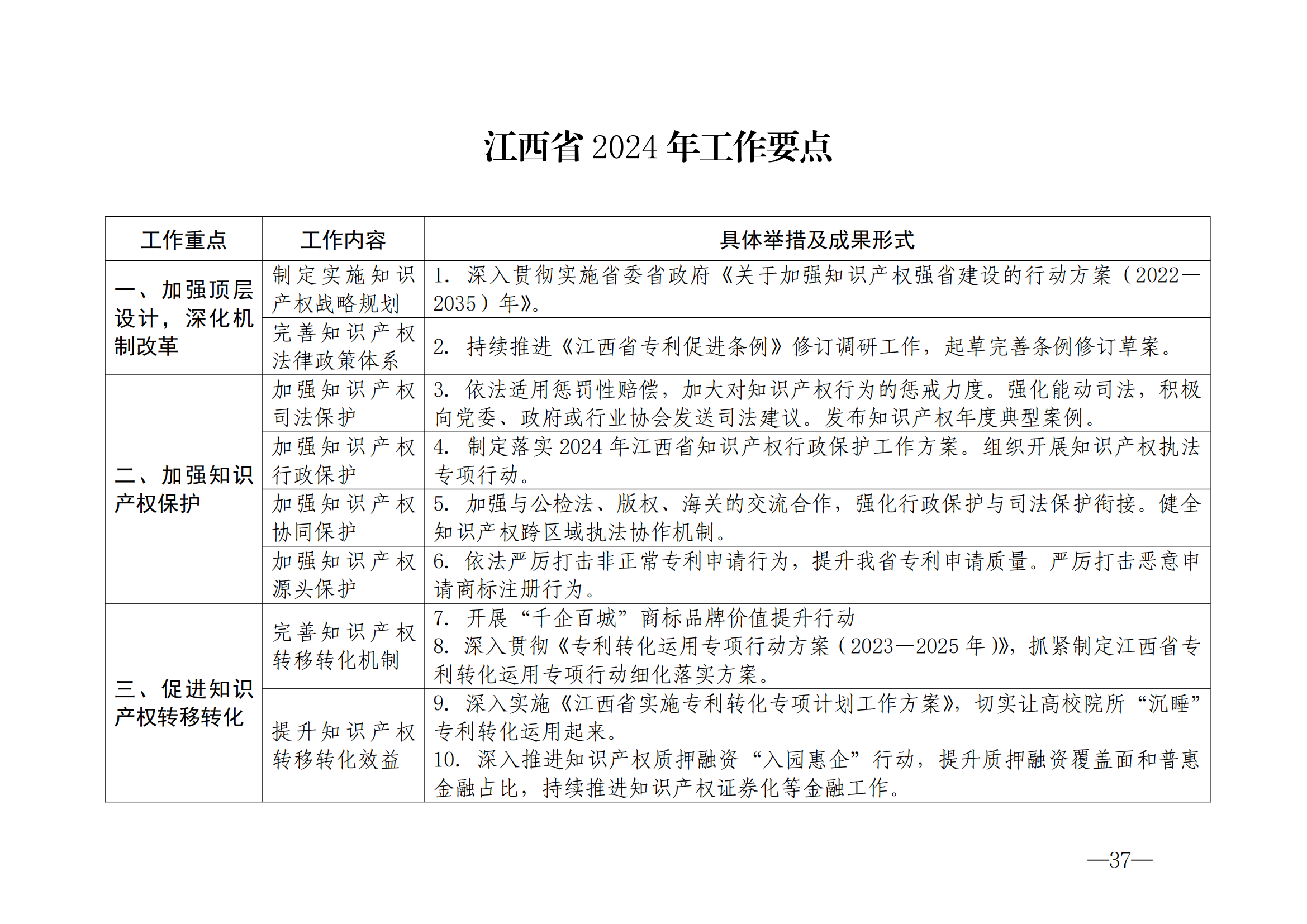 國(guó)知局：《2024年知識(shí)產(chǎn)權(quán)強(qiáng)國(guó)建設(shè)綱要和“十四五”規(guī)劃實(shí)施地方工作要點(diǎn)》發(fā)布！