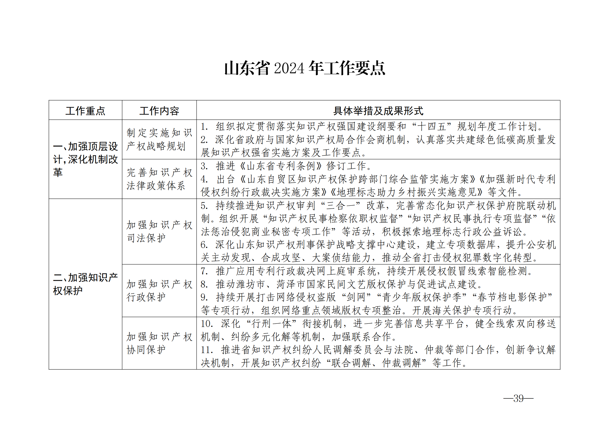 國(guó)知局：《2024年知識(shí)產(chǎn)權(quán)強(qiáng)國(guó)建設(shè)綱要和“十四五”規(guī)劃實(shí)施地方工作要點(diǎn)》發(fā)布！