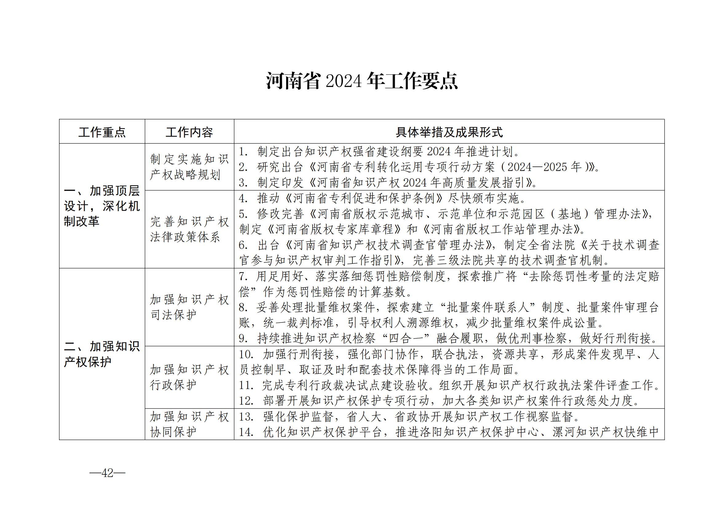 國(guó)知局：《2024年知識(shí)產(chǎn)權(quán)強(qiáng)國(guó)建設(shè)綱要和“十四五”規(guī)劃實(shí)施地方工作要點(diǎn)》發(fā)布！