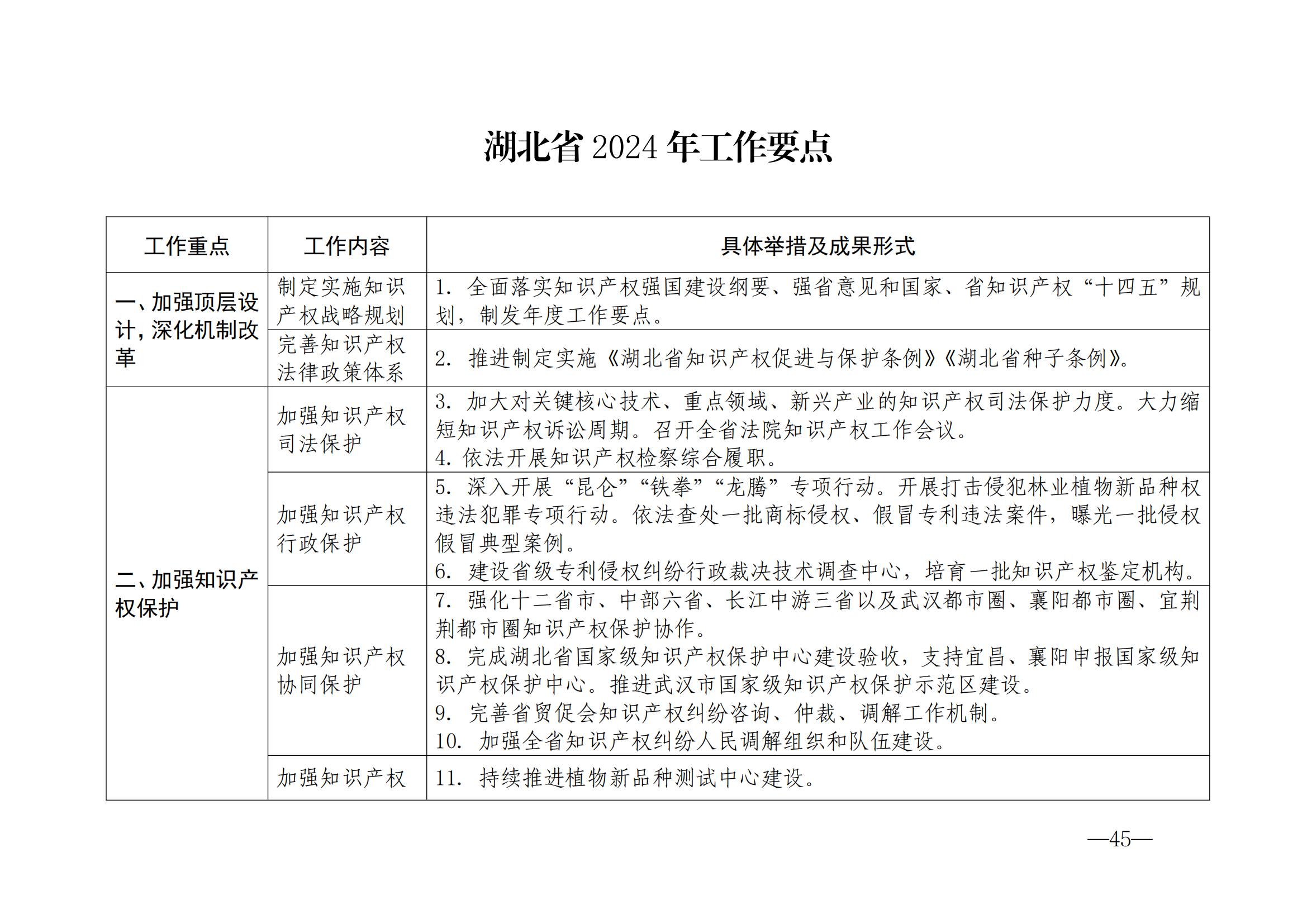 國(guó)知局：《2024年知識(shí)產(chǎn)權(quán)強(qiáng)國(guó)建設(shè)綱要和“十四五”規(guī)劃實(shí)施地方工作要點(diǎn)》發(fā)布！