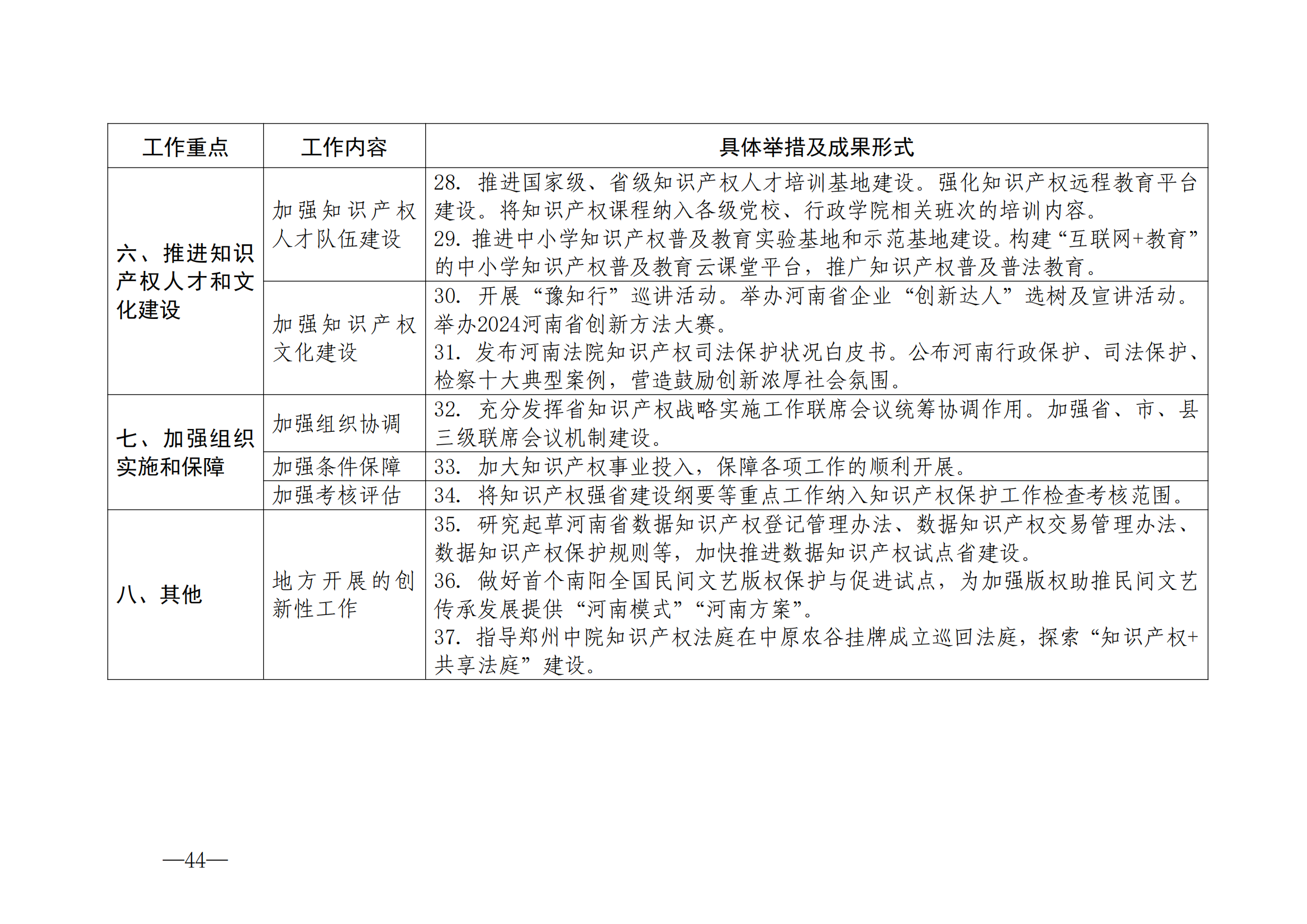 國(guó)知局：《2024年知識(shí)產(chǎn)權(quán)強(qiáng)國(guó)建設(shè)綱要和“十四五”規(guī)劃實(shí)施地方工作要點(diǎn)》發(fā)布！