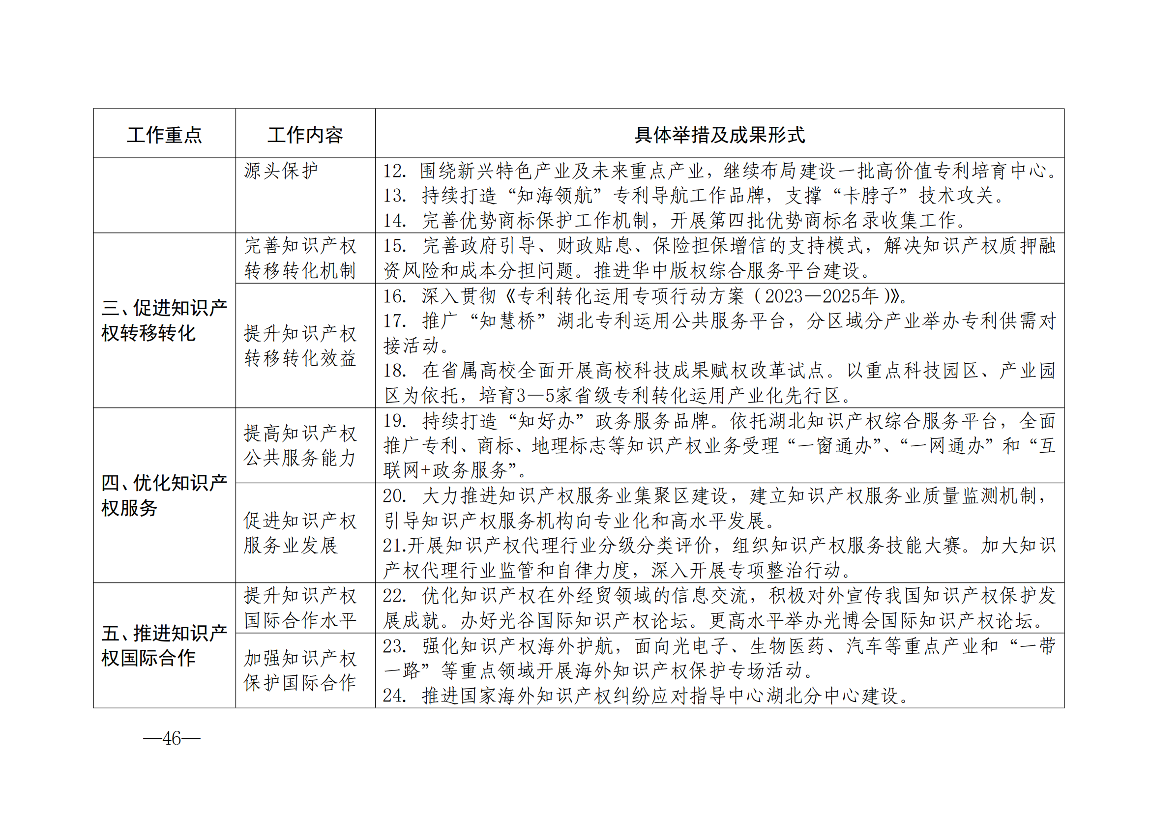 國(guó)知局：《2024年知識(shí)產(chǎn)權(quán)強(qiáng)國(guó)建設(shè)綱要和“十四五”規(guī)劃實(shí)施地方工作要點(diǎn)》發(fā)布！