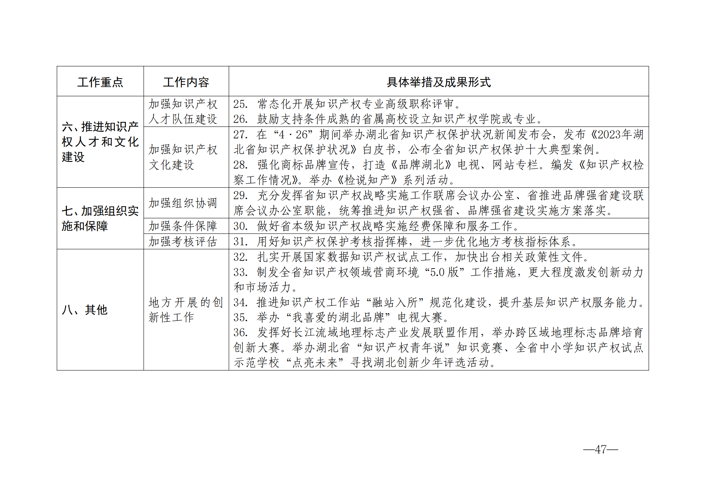 國(guó)知局：《2024年知識(shí)產(chǎn)權(quán)強(qiáng)國(guó)建設(shè)綱要和“十四五”規(guī)劃實(shí)施地方工作要點(diǎn)》發(fā)布！