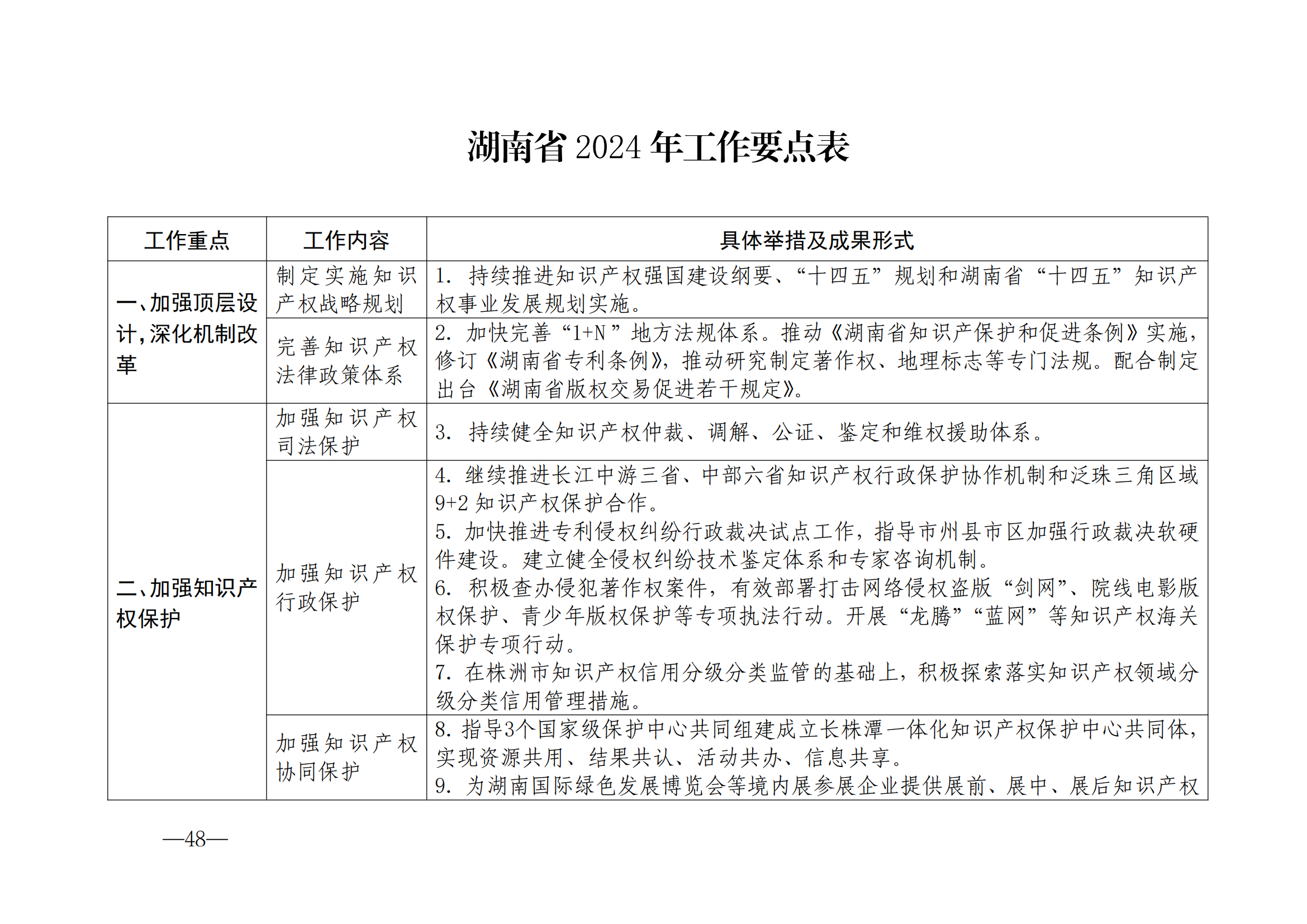 國(guó)知局：《2024年知識(shí)產(chǎn)權(quán)強(qiáng)國(guó)建設(shè)綱要和“十四五”規(guī)劃實(shí)施地方工作要點(diǎn)》發(fā)布！