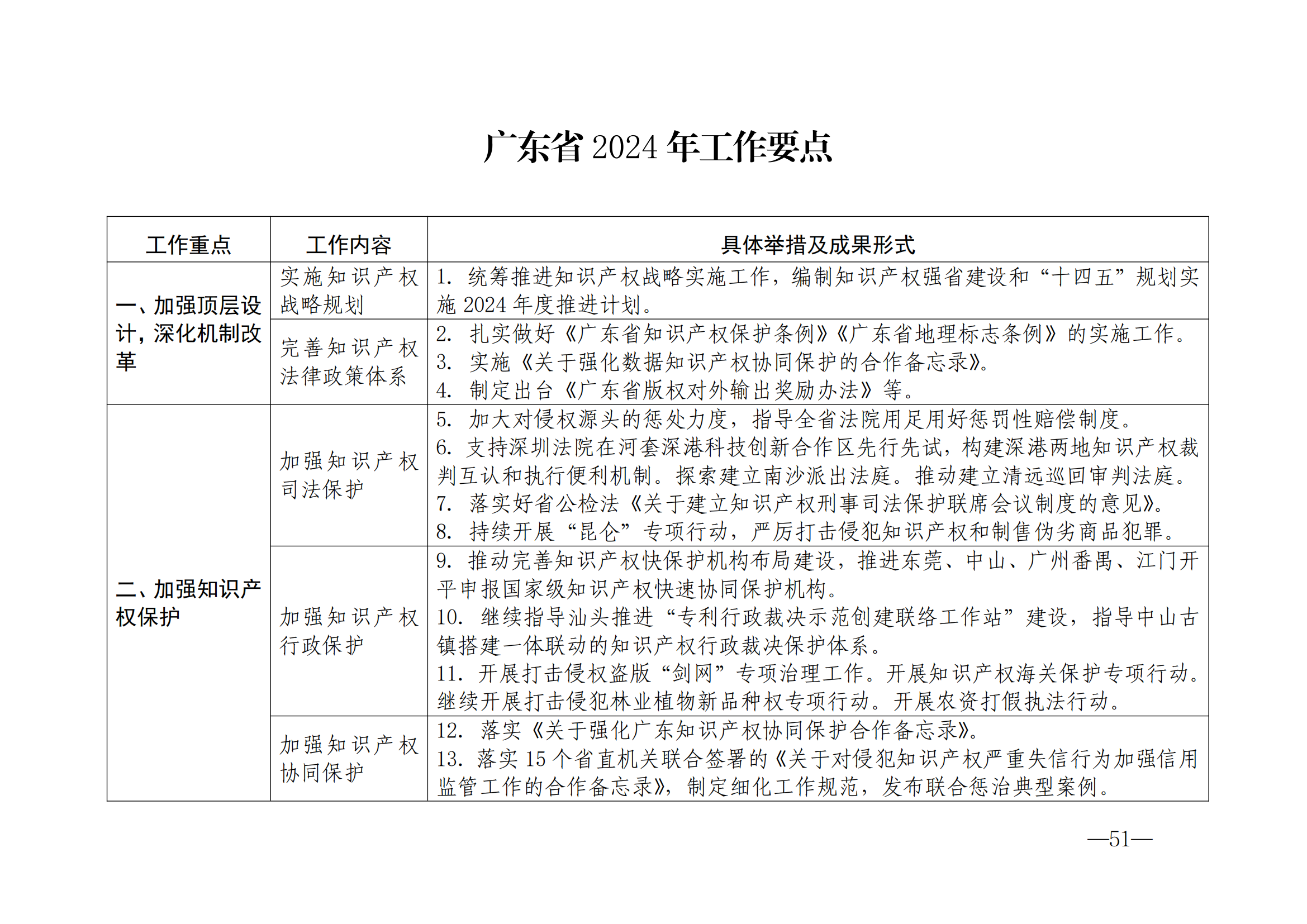 國(guó)知局：《2024年知識(shí)產(chǎn)權(quán)強(qiáng)國(guó)建設(shè)綱要和“十四五”規(guī)劃實(shí)施地方工作要點(diǎn)》發(fā)布！