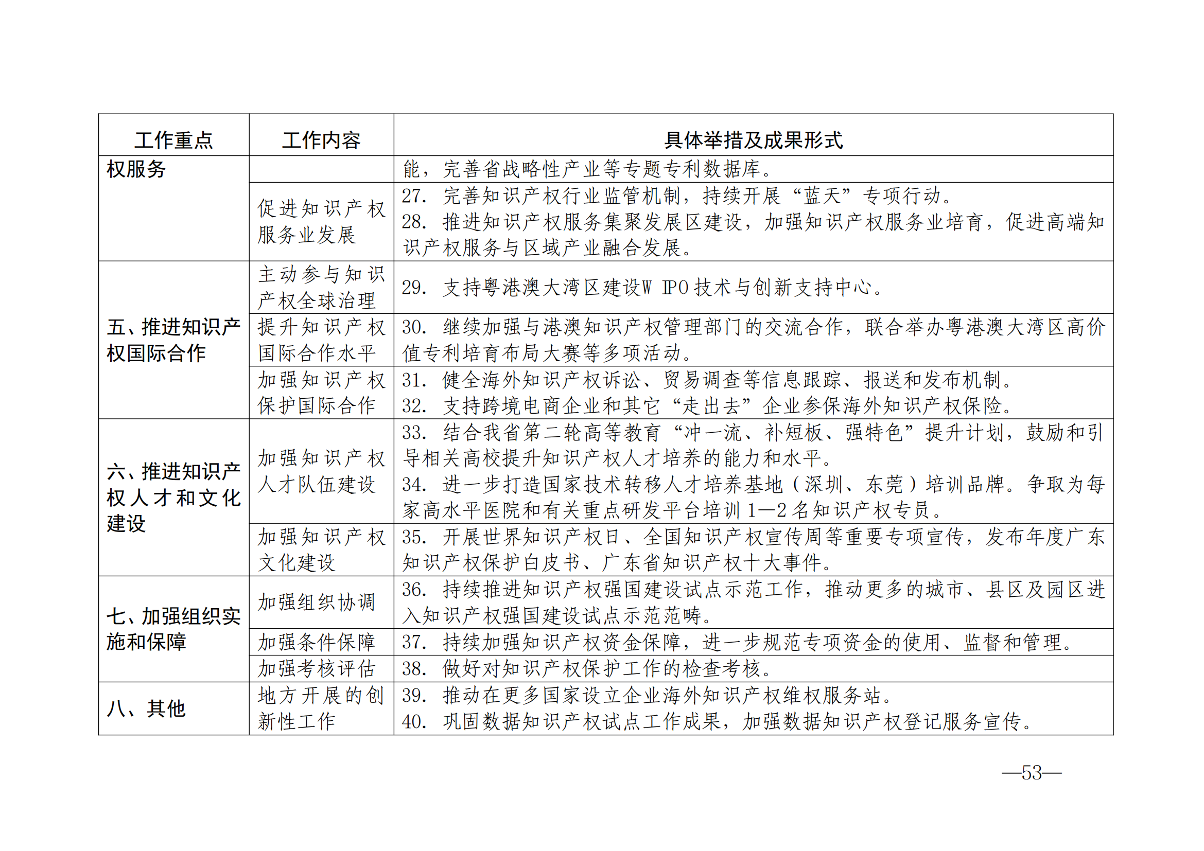 國(guó)知局：《2024年知識(shí)產(chǎn)權(quán)強(qiáng)國(guó)建設(shè)綱要和“十四五”規(guī)劃實(shí)施地方工作要點(diǎn)》發(fā)布！