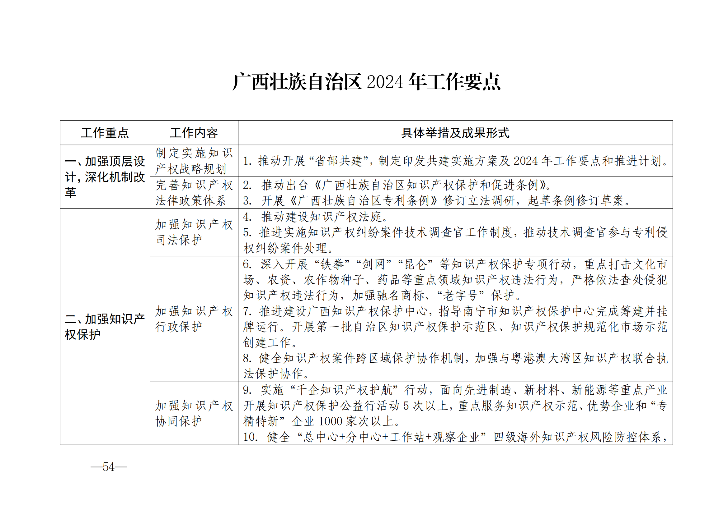 國(guó)知局：《2024年知識(shí)產(chǎn)權(quán)強(qiáng)國(guó)建設(shè)綱要和“十四五”規(guī)劃實(shí)施地方工作要點(diǎn)》發(fā)布！