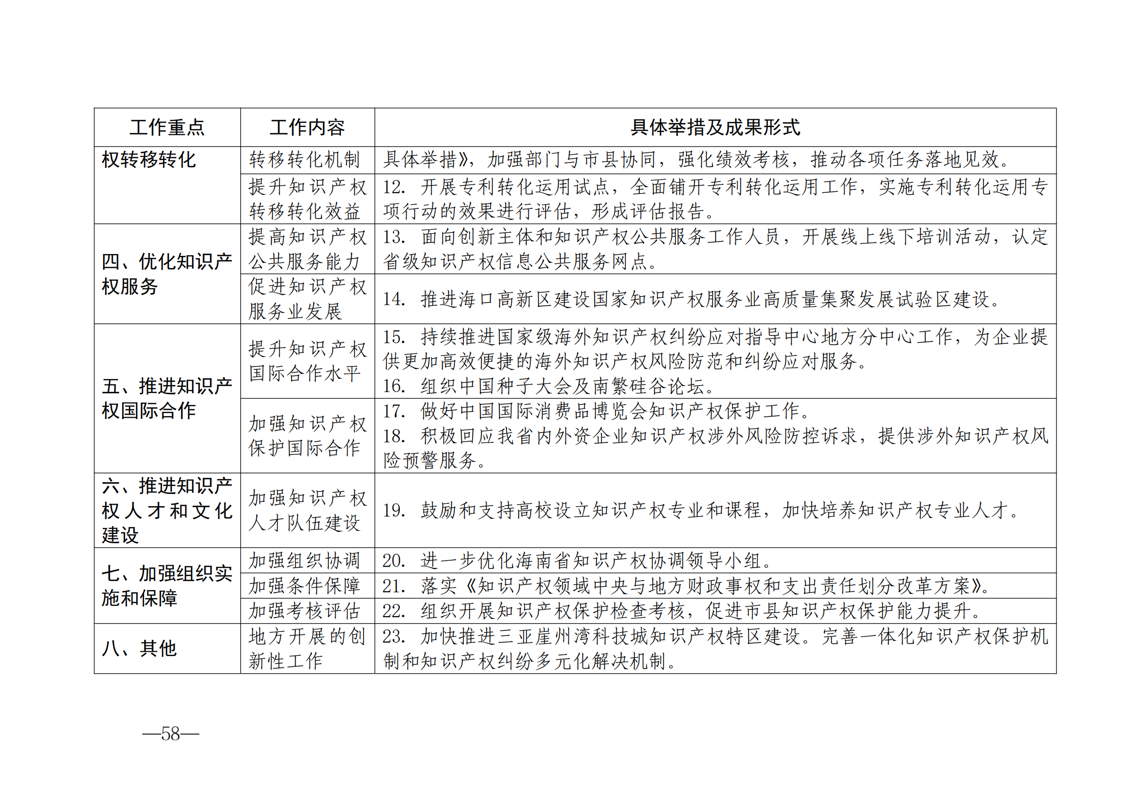 國(guó)知局：《2024年知識(shí)產(chǎn)權(quán)強(qiáng)國(guó)建設(shè)綱要和“十四五”規(guī)劃實(shí)施地方工作要點(diǎn)》發(fā)布！