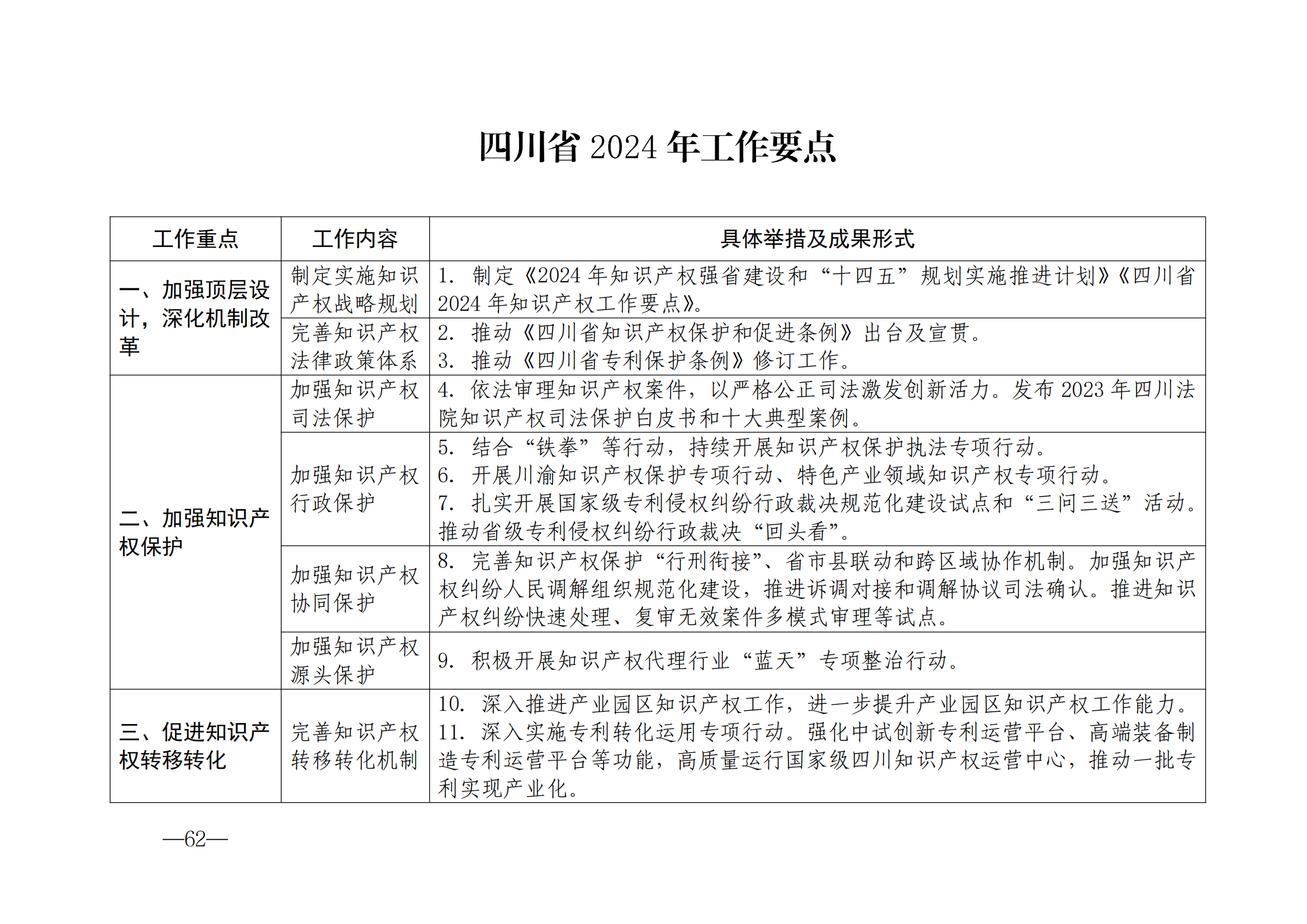 國(guó)知局：《2024年知識(shí)產(chǎn)權(quán)強(qiáng)國(guó)建設(shè)綱要和“十四五”規(guī)劃實(shí)施地方工作要點(diǎn)》發(fā)布！