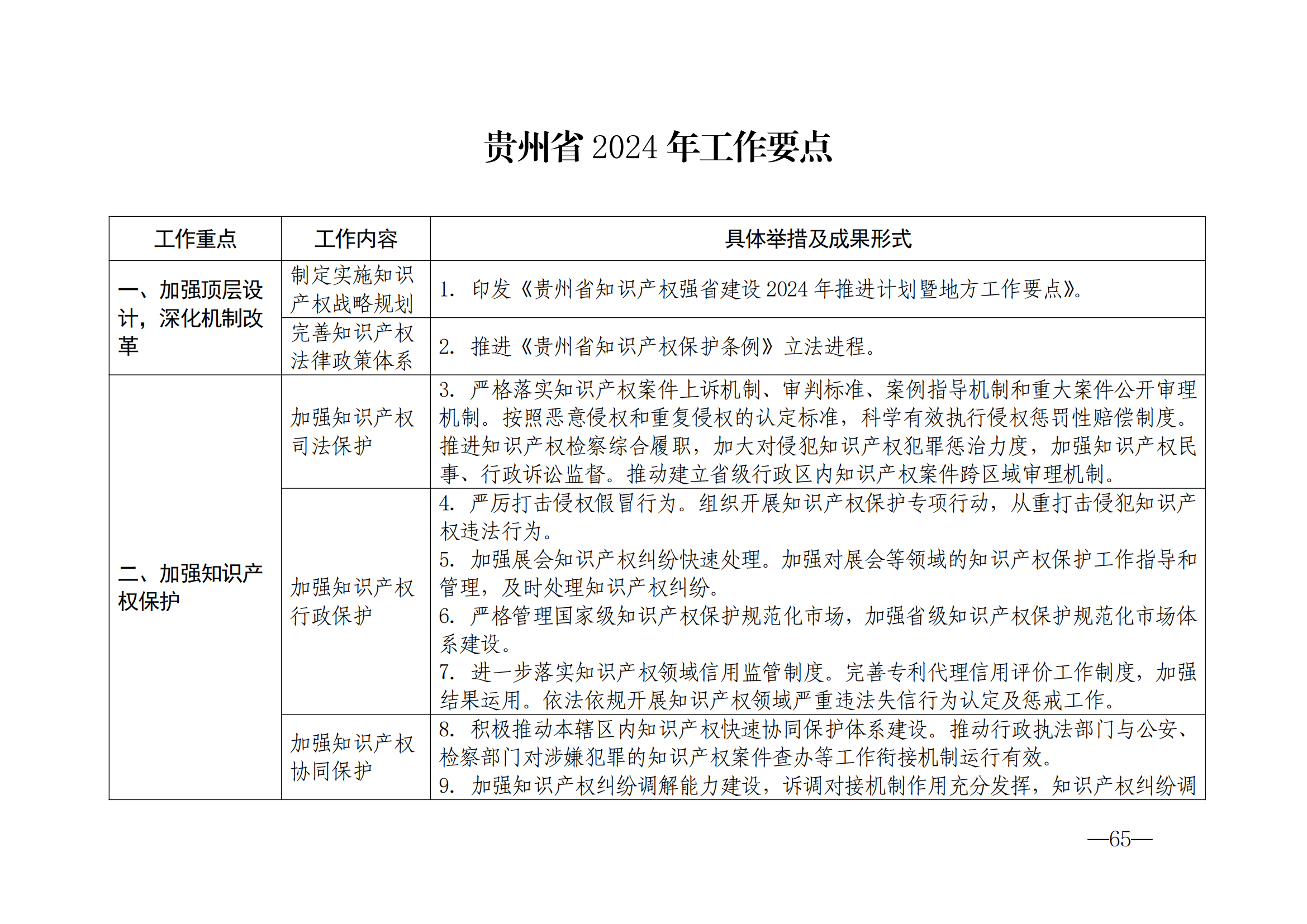 國(guó)知局：《2024年知識(shí)產(chǎn)權(quán)強(qiáng)國(guó)建設(shè)綱要和“十四五”規(guī)劃實(shí)施地方工作要點(diǎn)》發(fā)布！