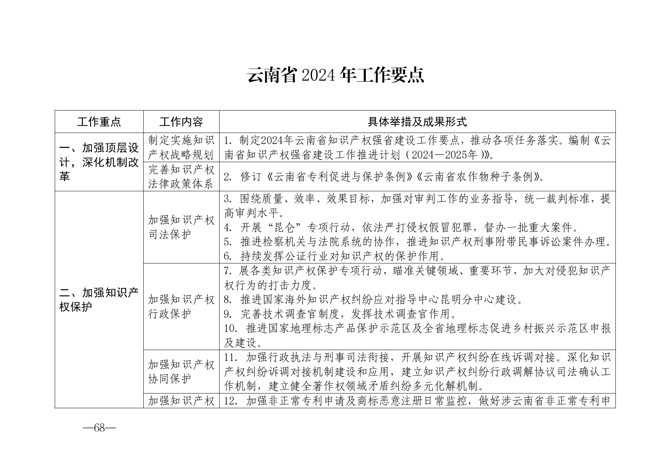 國(guó)知局：《2024年知識(shí)產(chǎn)權(quán)強(qiáng)國(guó)建設(shè)綱要和“十四五”規(guī)劃實(shí)施地方工作要點(diǎn)》發(fā)布！