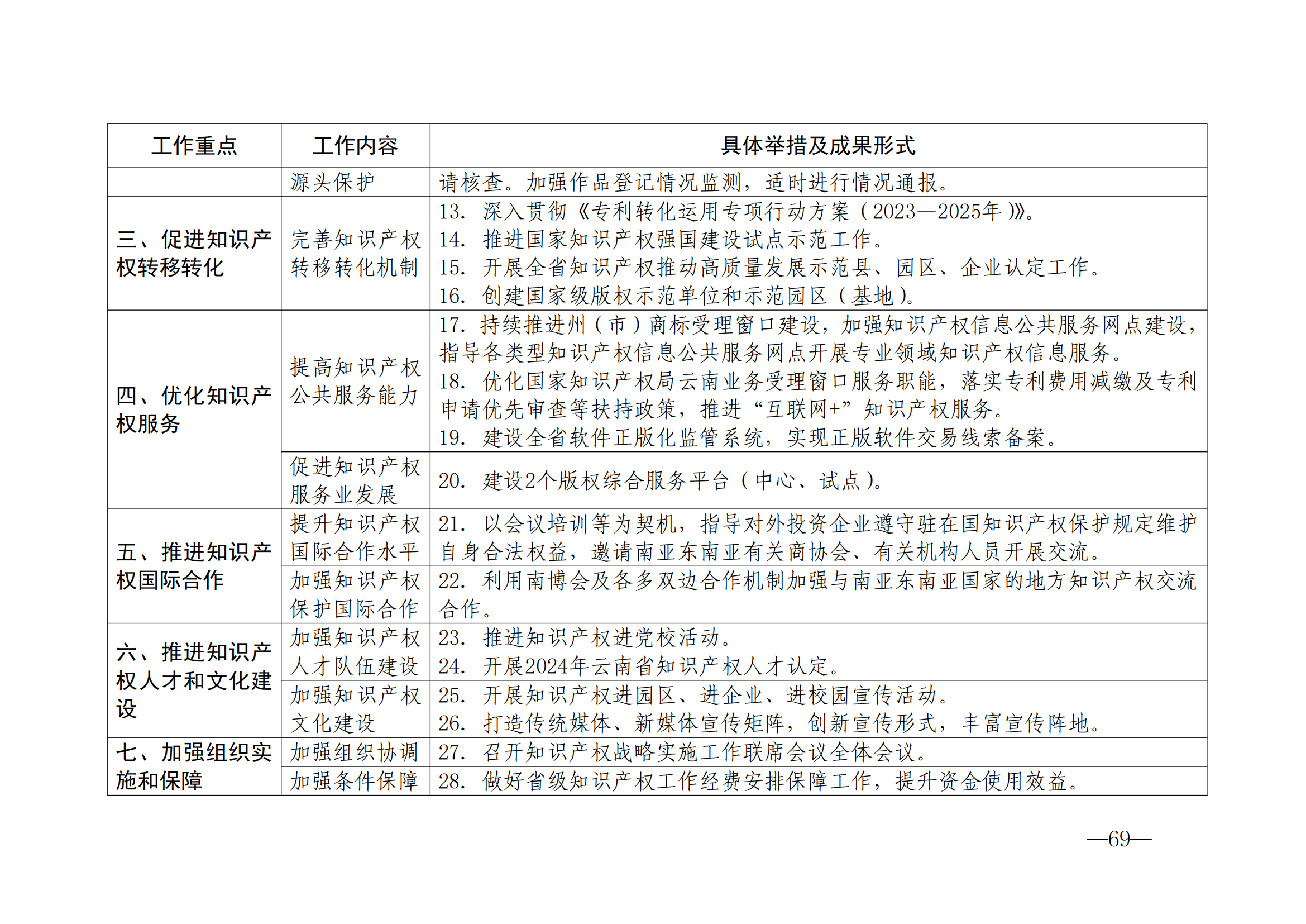 國(guó)知局：《2024年知識(shí)產(chǎn)權(quán)強(qiáng)國(guó)建設(shè)綱要和“十四五”規(guī)劃實(shí)施地方工作要點(diǎn)》發(fā)布！