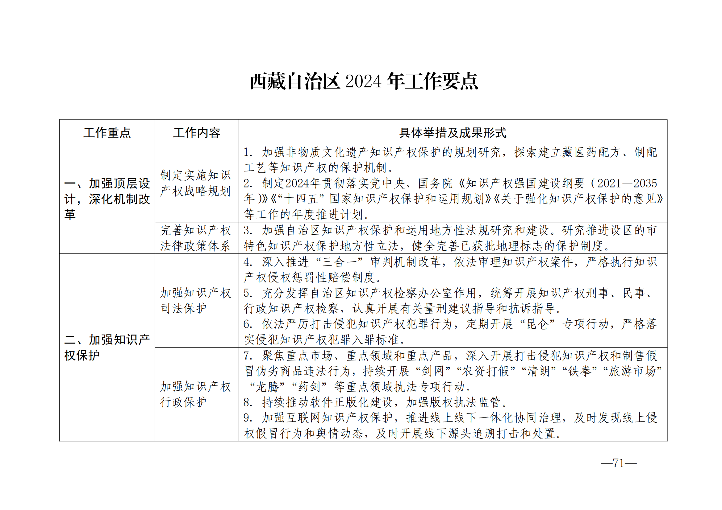 國(guó)知局：《2024年知識(shí)產(chǎn)權(quán)強(qiáng)國(guó)建設(shè)綱要和“十四五”規(guī)劃實(shí)施地方工作要點(diǎn)》發(fā)布！