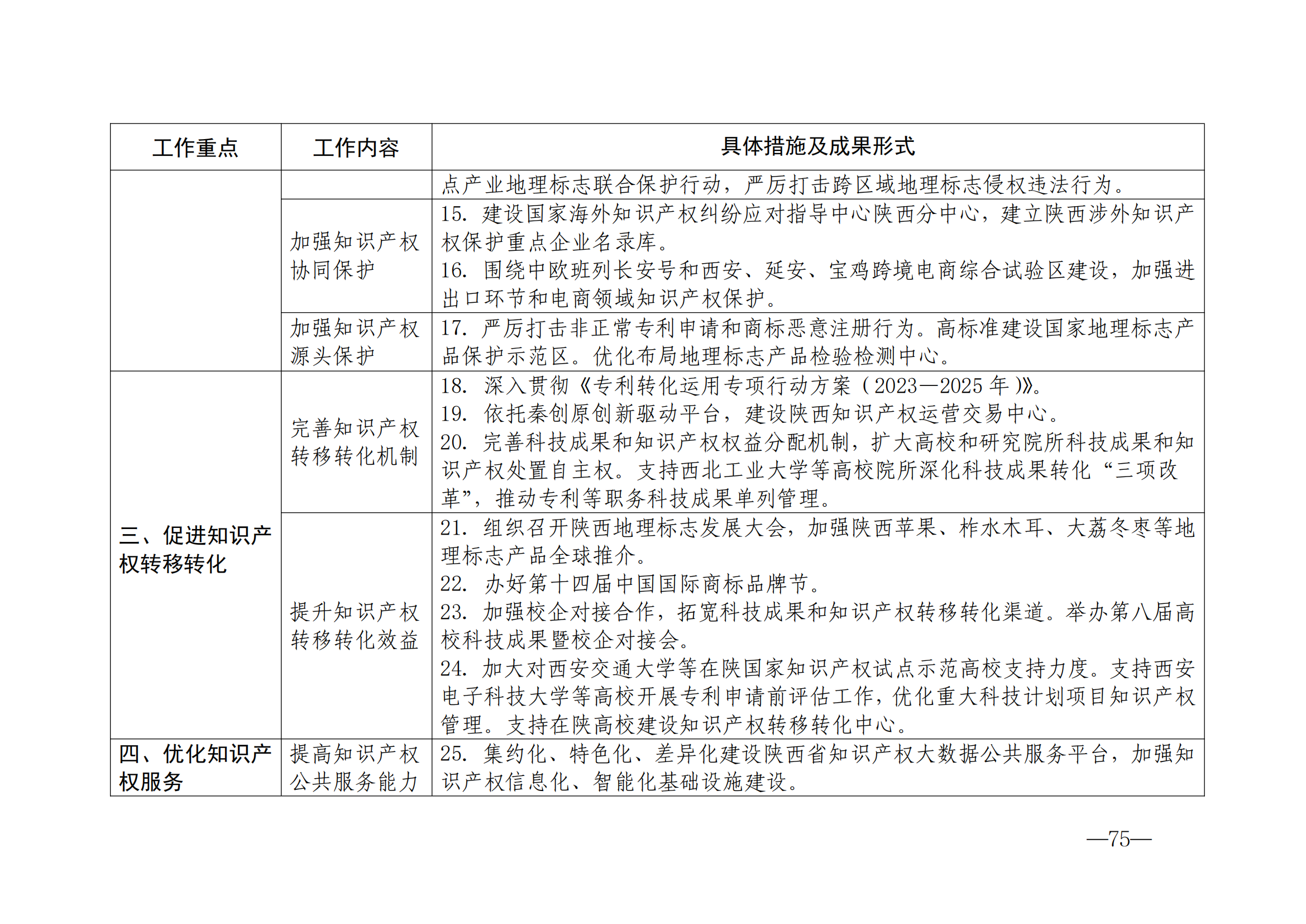 國(guó)知局：《2024年知識(shí)產(chǎn)權(quán)強(qiáng)國(guó)建設(shè)綱要和“十四五”規(guī)劃實(shí)施地方工作要點(diǎn)》發(fā)布！