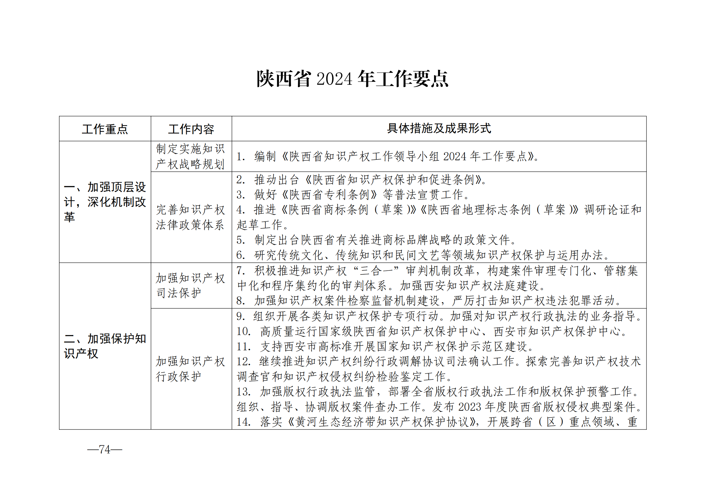 國(guó)知局：《2024年知識(shí)產(chǎn)權(quán)強(qiáng)國(guó)建設(shè)綱要和“十四五”規(guī)劃實(shí)施地方工作要點(diǎn)》發(fā)布！