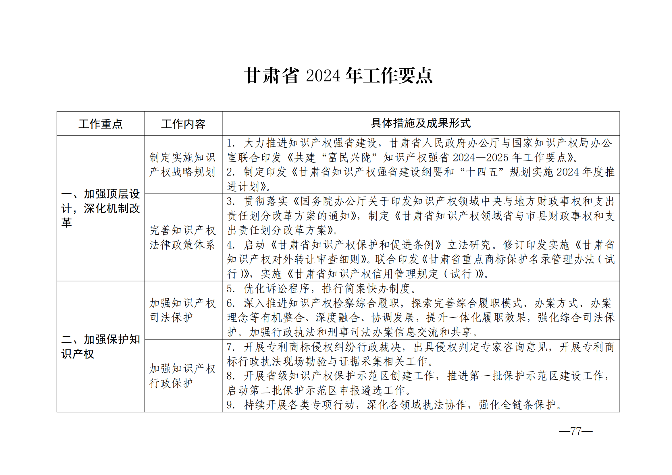 國(guó)知局：《2024年知識(shí)產(chǎn)權(quán)強(qiáng)國(guó)建設(shè)綱要和“十四五”規(guī)劃實(shí)施地方工作要點(diǎn)》發(fā)布！