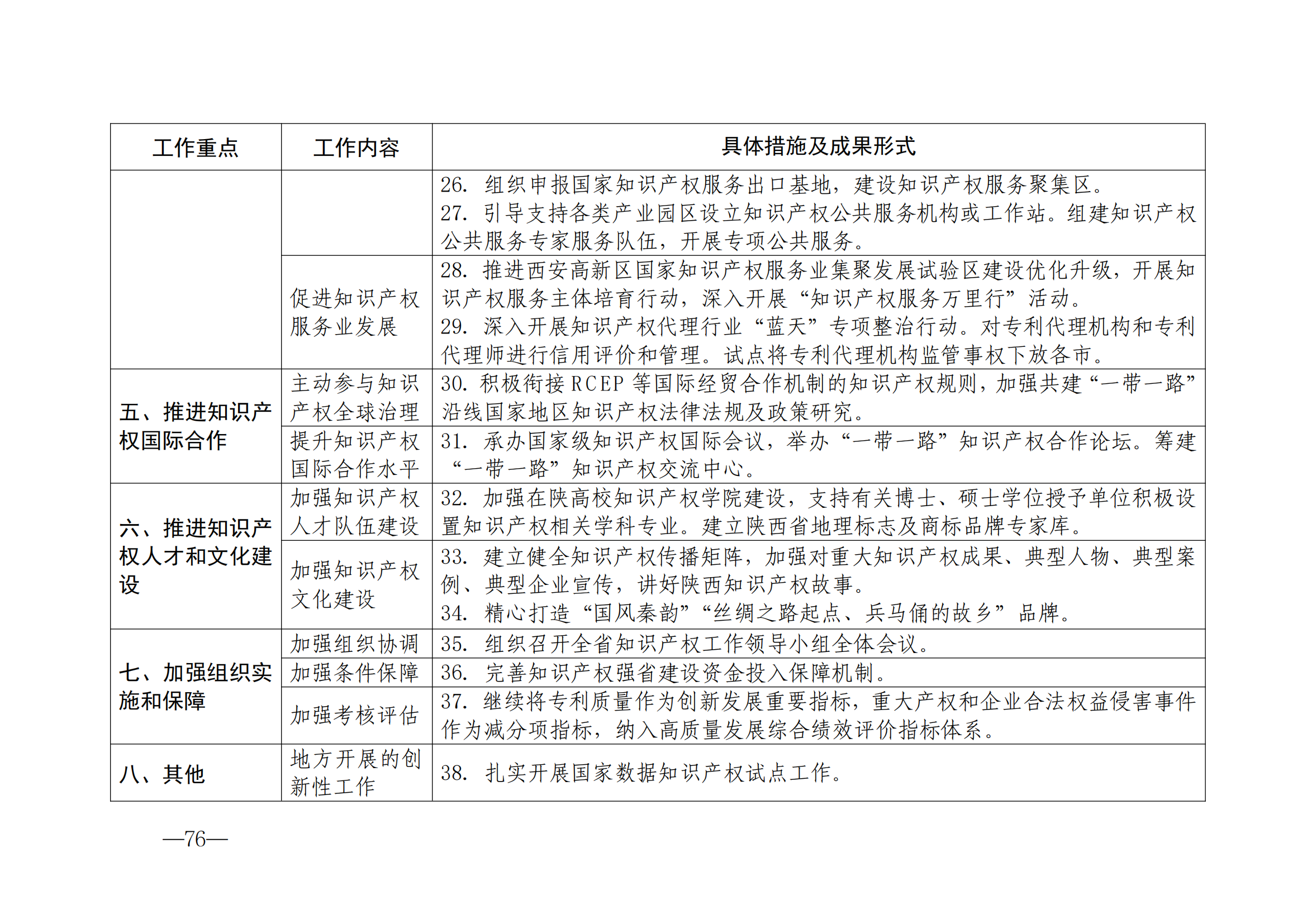 國(guó)知局：《2024年知識(shí)產(chǎn)權(quán)強(qiáng)國(guó)建設(shè)綱要和“十四五”規(guī)劃實(shí)施地方工作要點(diǎn)》發(fā)布！