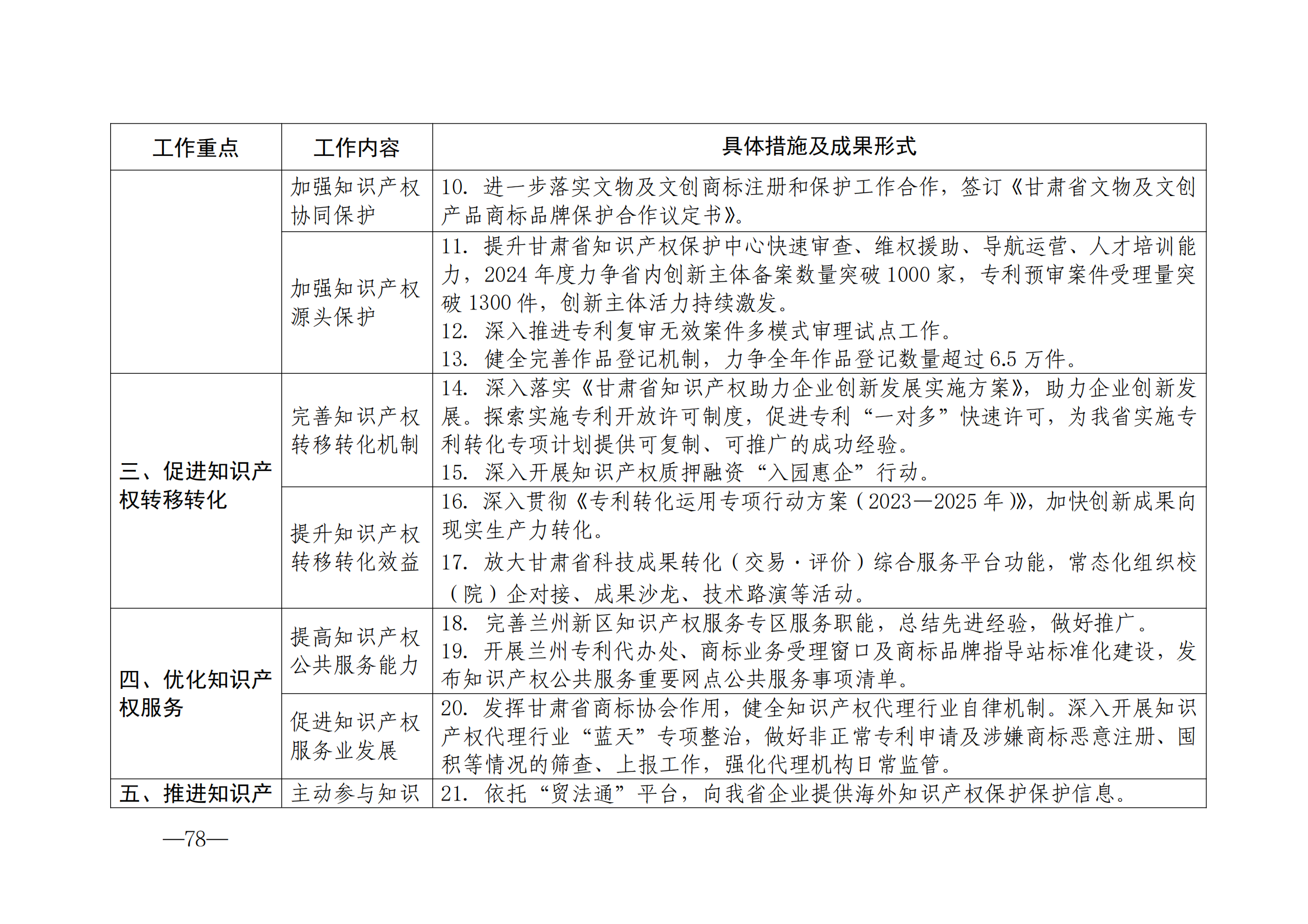 國(guó)知局：《2024年知識(shí)產(chǎn)權(quán)強(qiáng)國(guó)建設(shè)綱要和“十四五”規(guī)劃實(shí)施地方工作要點(diǎn)》發(fā)布！