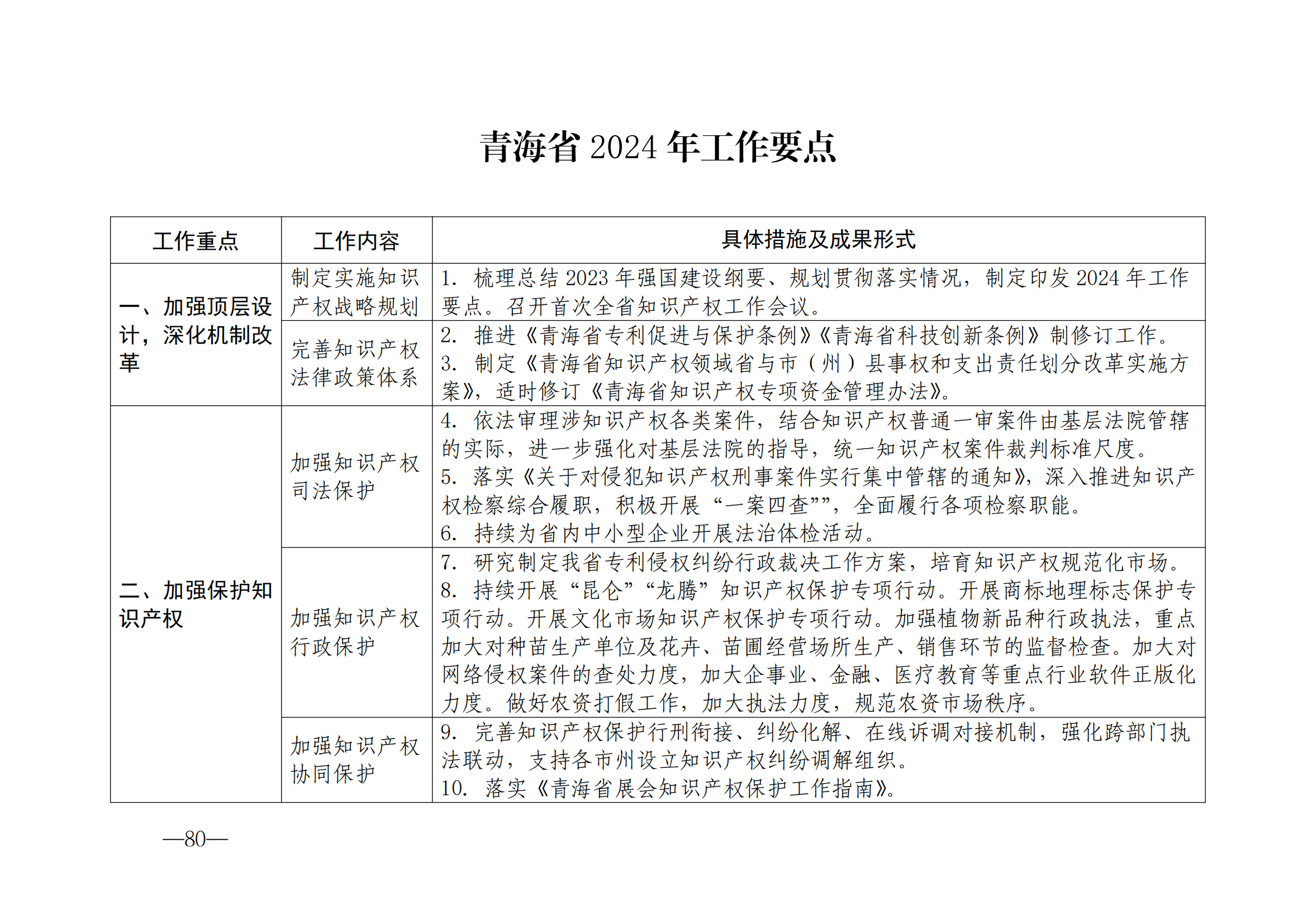 國(guó)知局：《2024年知識(shí)產(chǎn)權(quán)強(qiáng)國(guó)建設(shè)綱要和“十四五”規(guī)劃實(shí)施地方工作要點(diǎn)》發(fā)布！