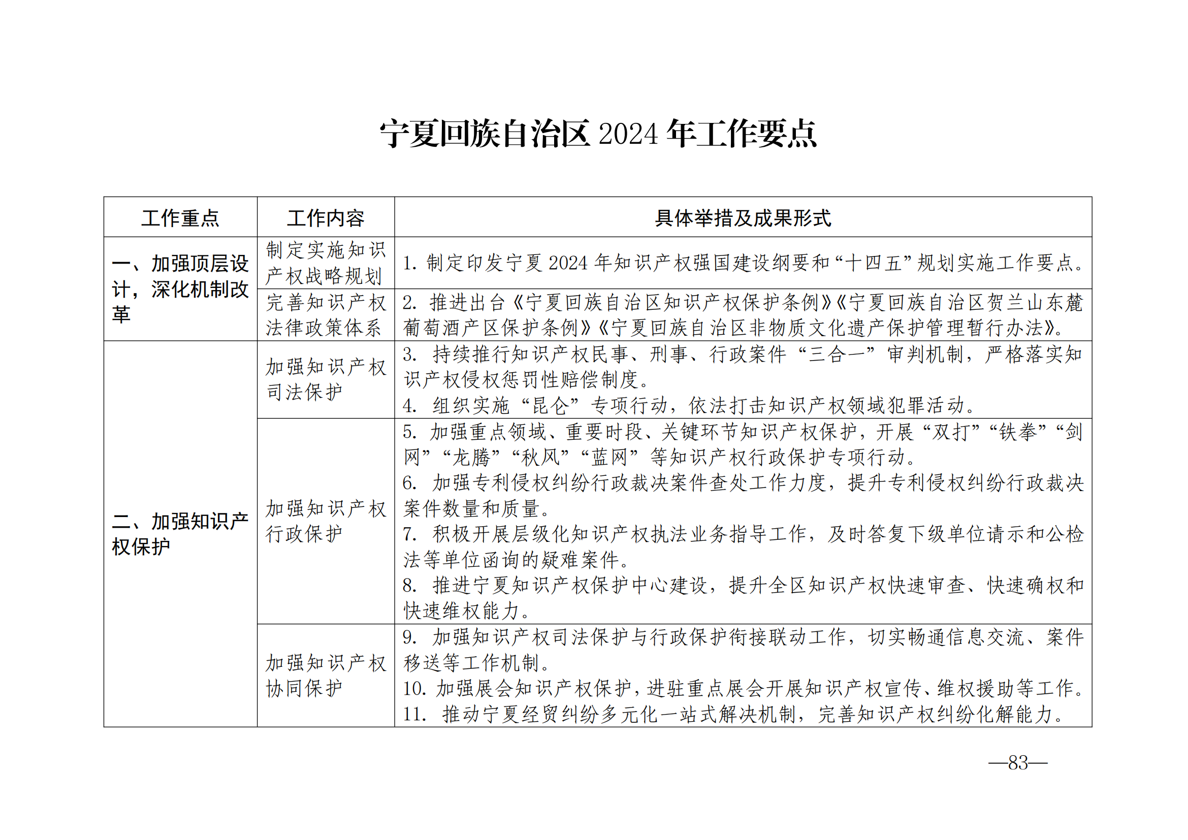 國(guó)知局：《2024年知識(shí)產(chǎn)權(quán)強(qiáng)國(guó)建設(shè)綱要和“十四五”規(guī)劃實(shí)施地方工作要點(diǎn)》發(fā)布！