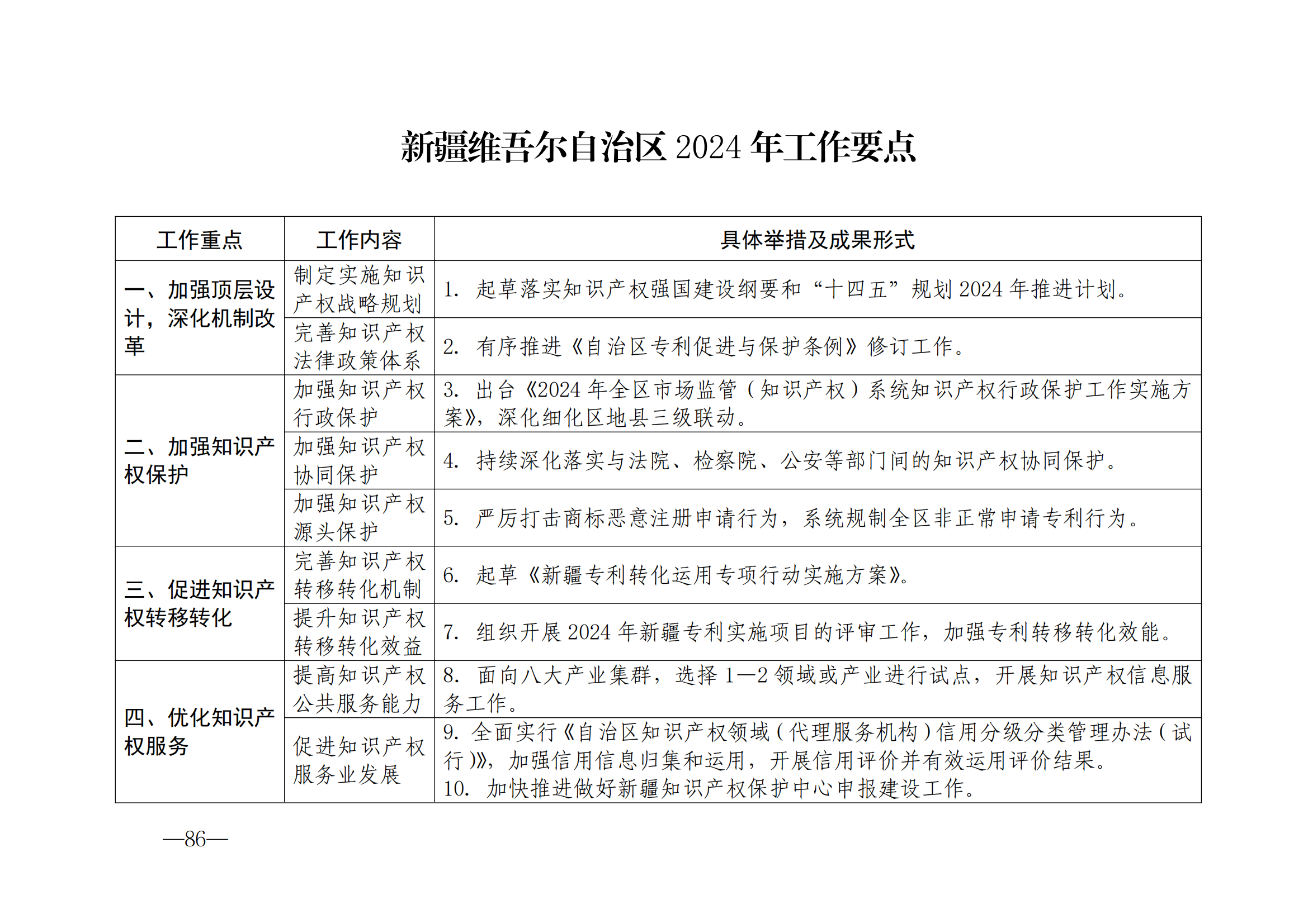 國(guó)知局：《2024年知識(shí)產(chǎn)權(quán)強(qiáng)國(guó)建設(shè)綱要和“十四五”規(guī)劃實(shí)施地方工作要點(diǎn)》發(fā)布！