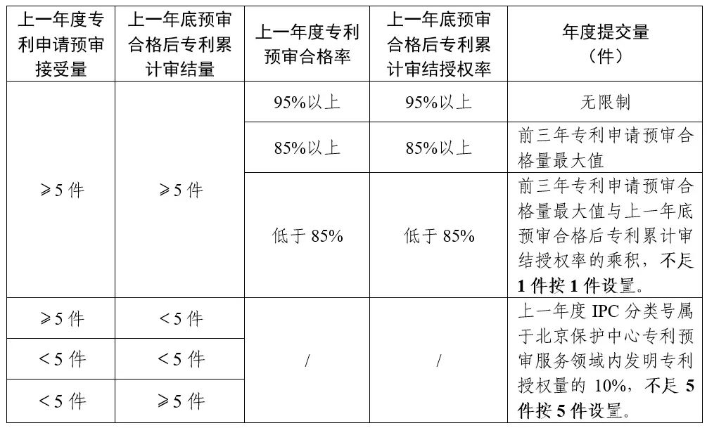 對(duì)于專利申請(qǐng)預(yù)審質(zhì)量不高的，暫停專利申請(qǐng)預(yù)審服務(wù)或取消備案主體資格！北京市知識(shí)產(chǎn)權(quán)保護(hù)中心進(jìn)一步優(yōu)化專利申請(qǐng)預(yù)審提交工作