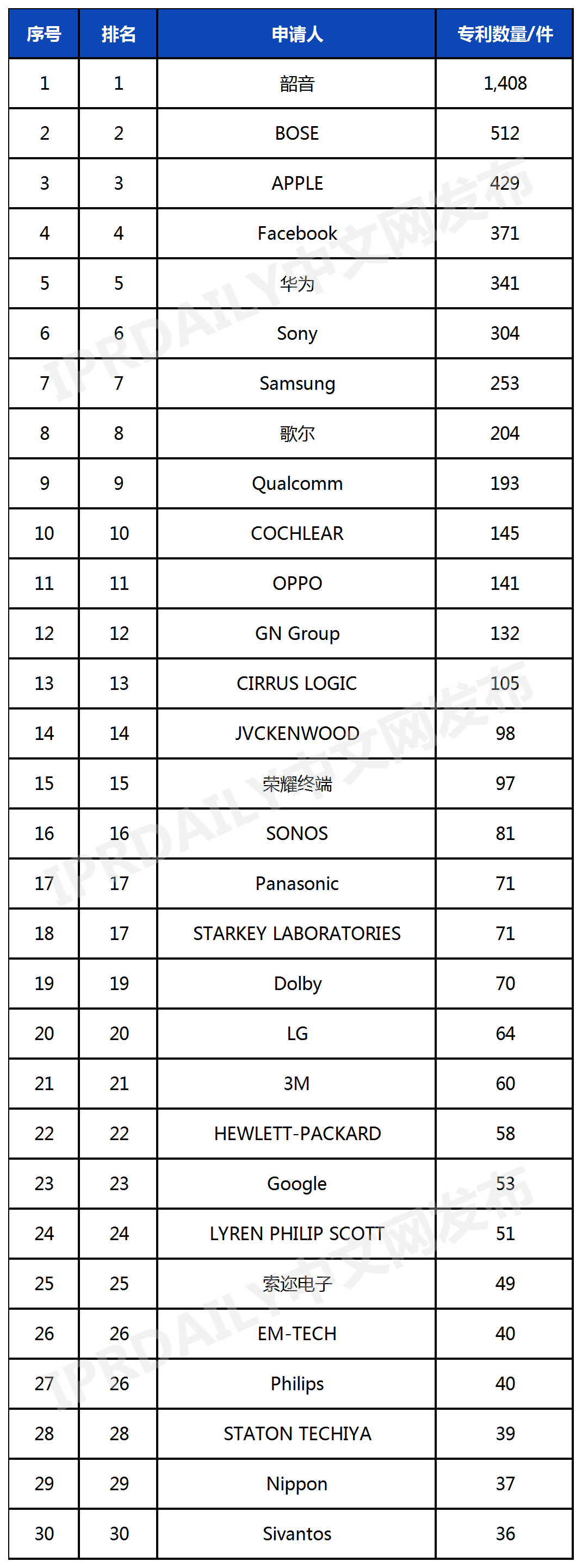 全球開放式耳機發(fā)明專利排行榜（TOP30）