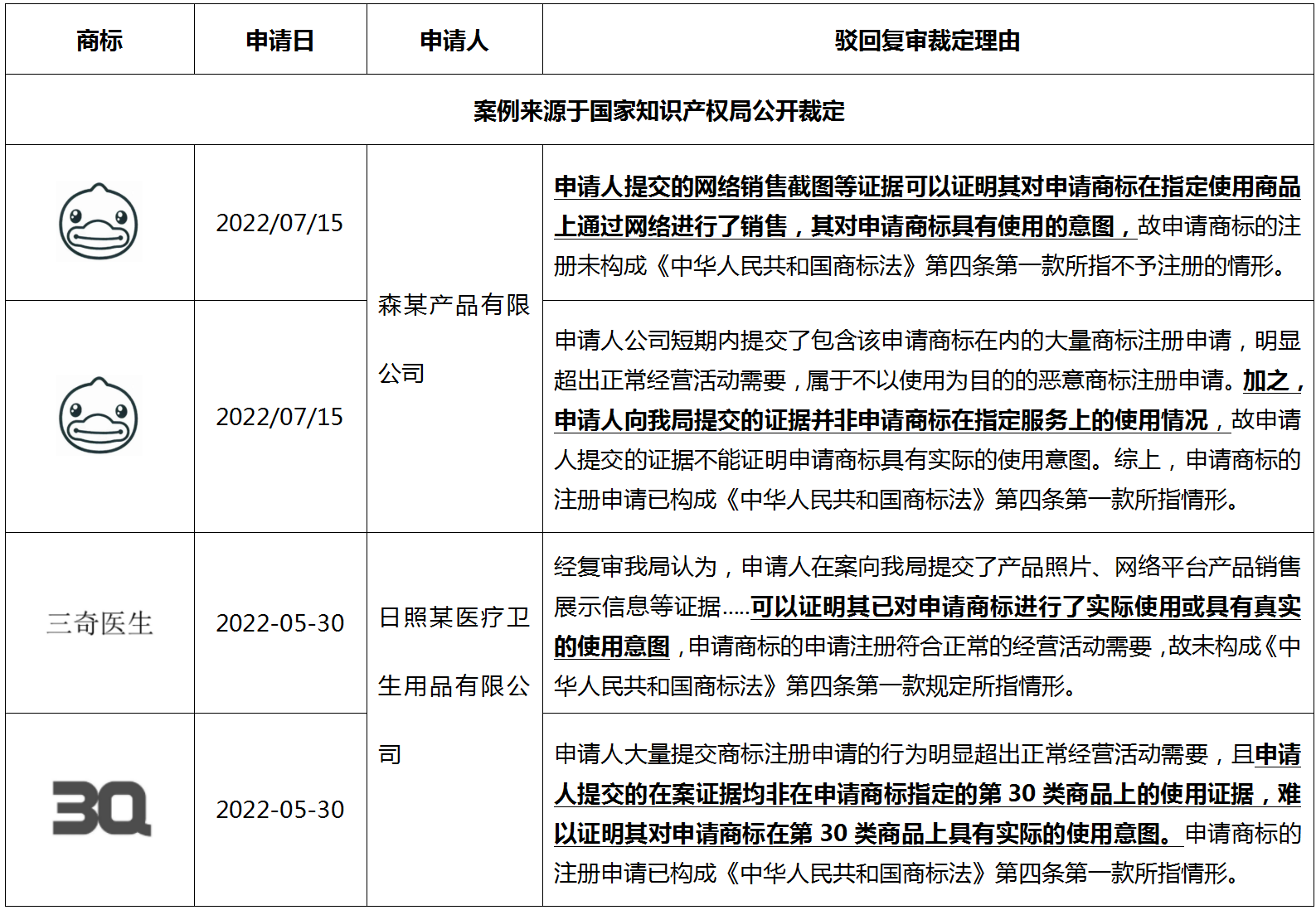 淺談不同程序中適用《商標(biāo)法》第四條時(shí)考量的因素以及答復(fù)的重點(diǎn)