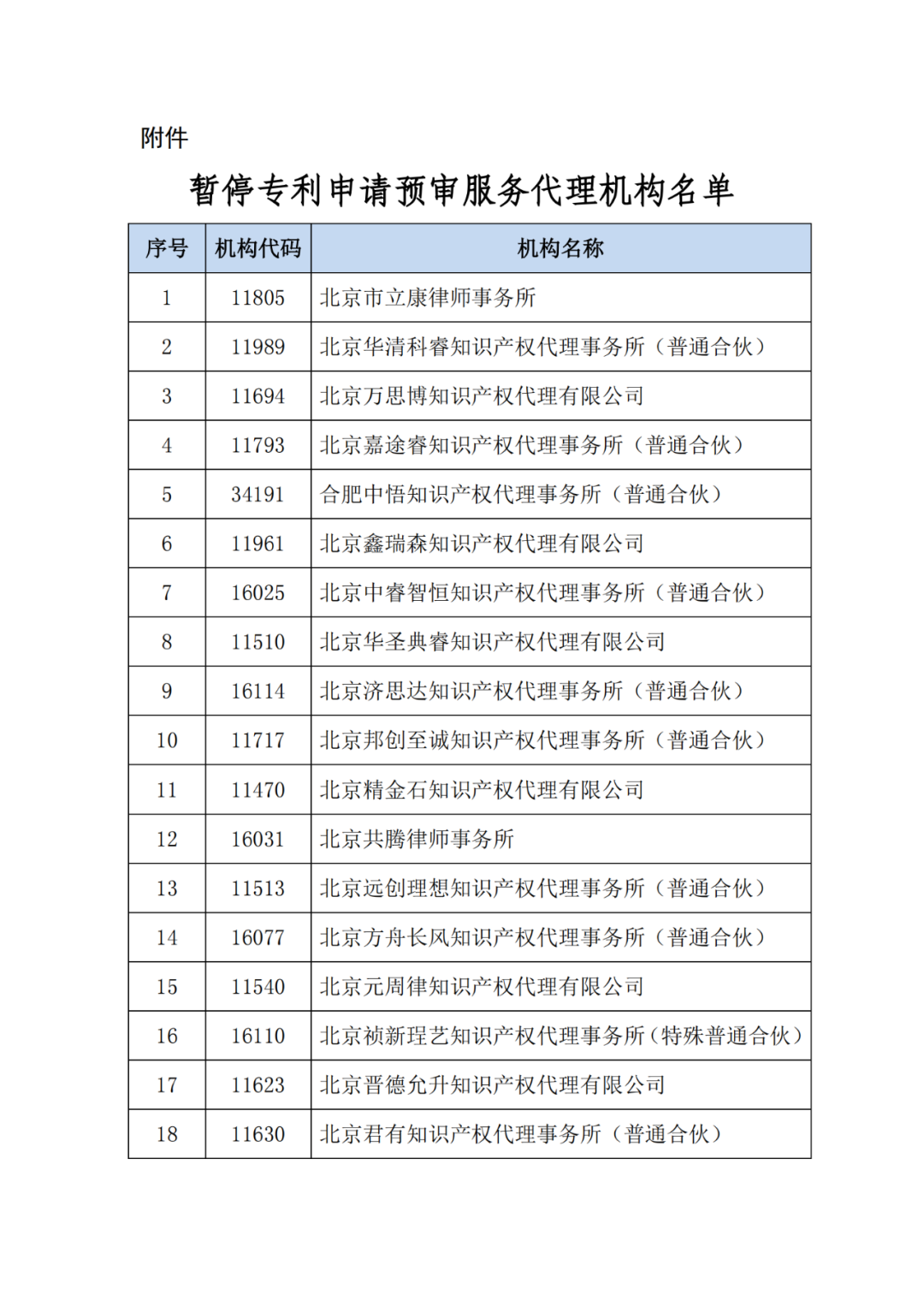 最新！多家代理機構(gòu)被停止/暫停專利預(yù)審服務(wù)資格，因被列入經(jīng)營異常名錄｜附名單