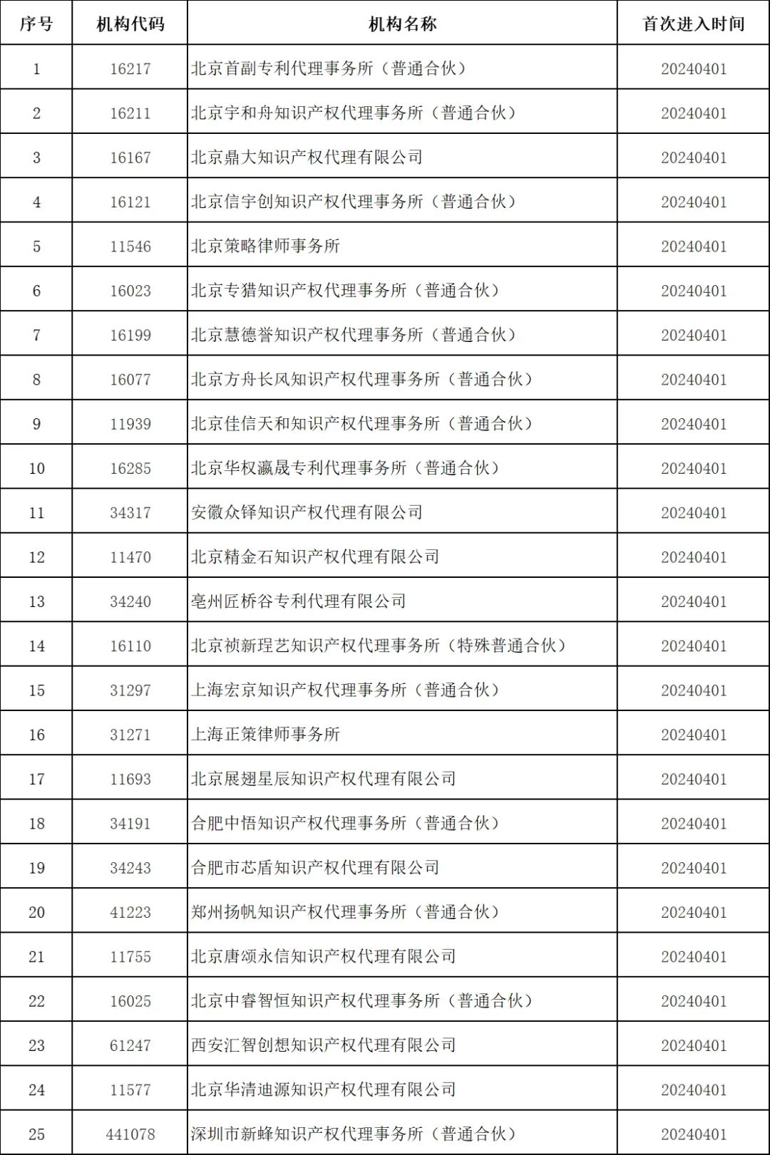 最新！多家代理機構(gòu)被停止/暫停專利預(yù)審服務(wù)資格，因被列入經(jīng)營異常名錄｜附名單