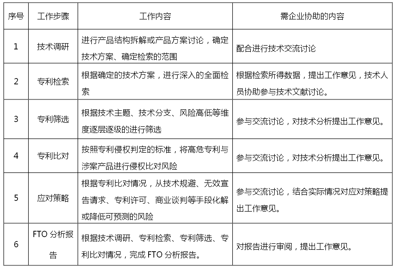 專利自由實(shí)施（FTO）實(shí)操及注意事項(xiàng)淺析