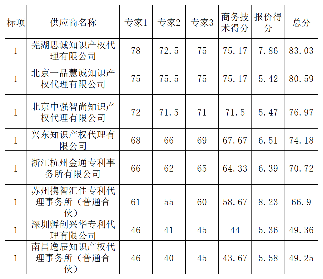 PCT專利申請13500元，美國專利申請53800元！衢州某醫(yī)院國際知識產(chǎn)權(quán)代理服務(wù)招標(biāo)結(jié)果公布