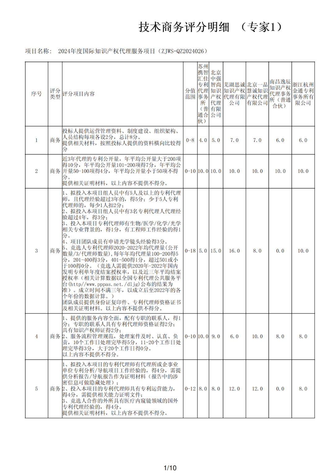 PCT專利申請13500元，美國專利申請53800元！衢州某醫(yī)院國際知識產(chǎn)權(quán)代理服務(wù)招標(biāo)結(jié)果公布