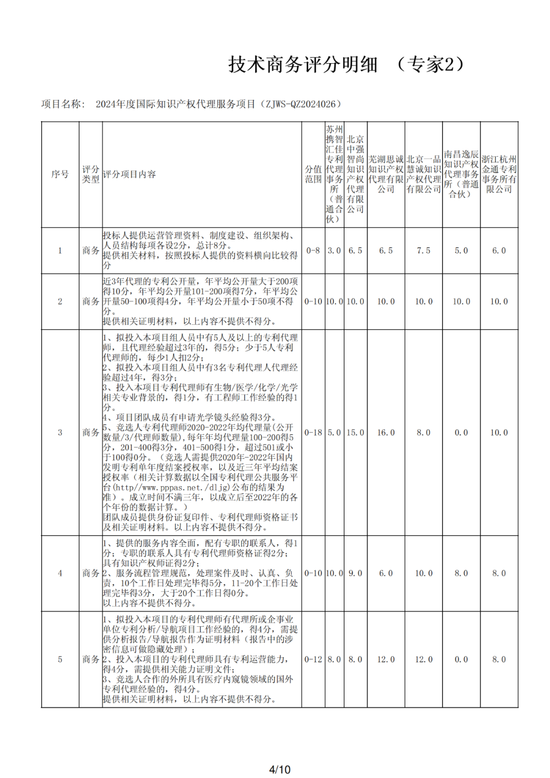 PCT專利申請13500元，美國專利申請53800元！衢州某醫(yī)院國際知識產(chǎn)權(quán)代理服務(wù)招標(biāo)結(jié)果公布