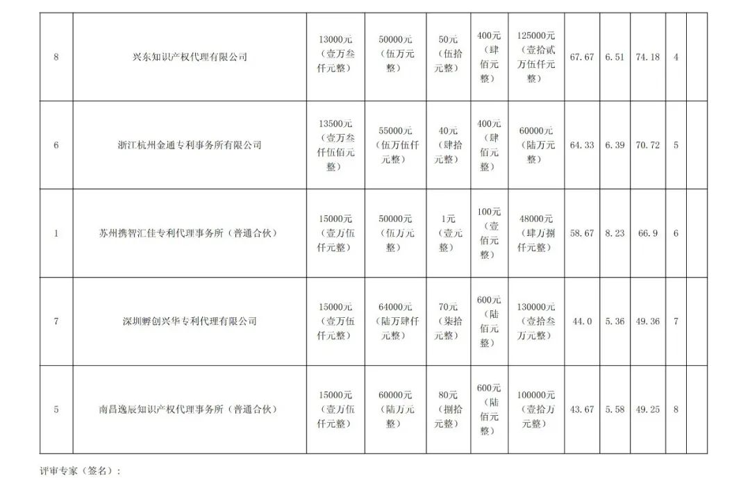 PCT專利申請13500元，美國專利申請53800元！衢州某醫(yī)院國際知識產(chǎn)權(quán)代理服務(wù)招標(biāo)結(jié)果公布