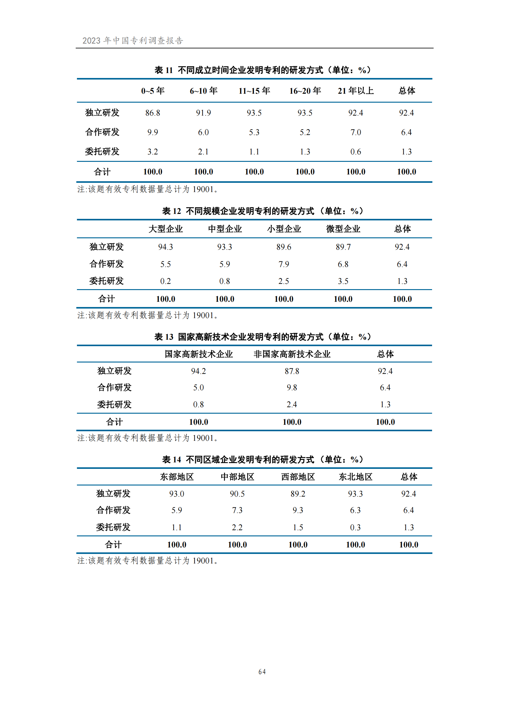 我國企業(yè)發(fā)明專利產(chǎn)業(yè)化率超50% | 《2023年中國專利調(diào)查報(bào)告》全文發(fā)布