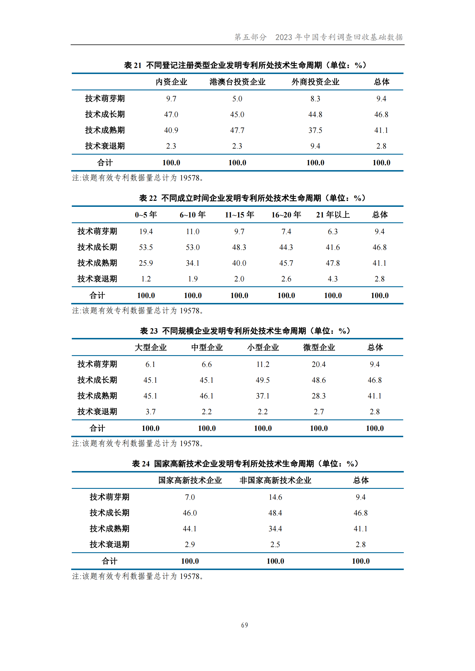 我國企業(yè)發(fā)明專利產(chǎn)業(yè)化率超50% | 《2023年中國專利調(diào)查報(bào)告》全文發(fā)布