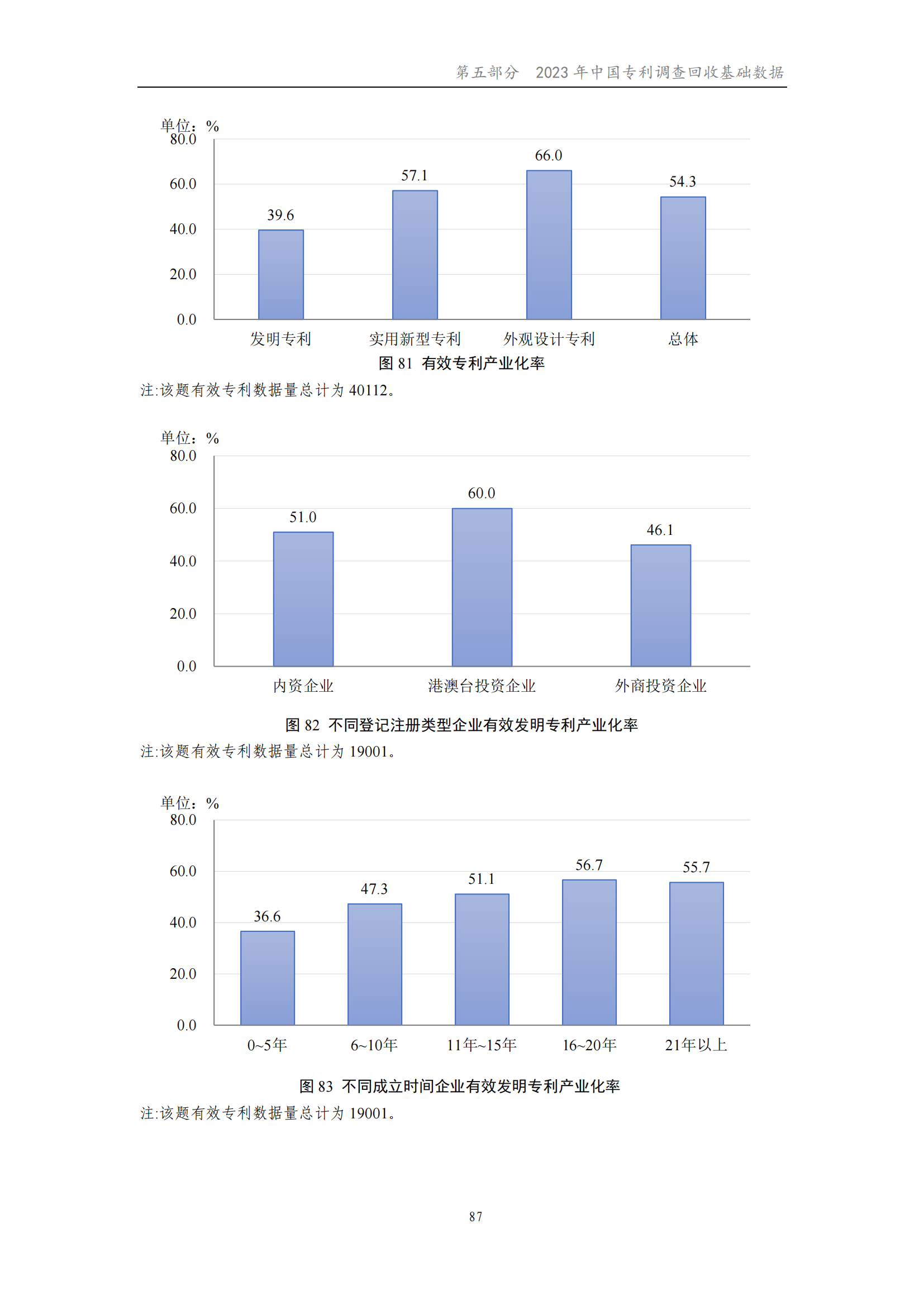 我國企業(yè)發(fā)明專利產(chǎn)業(yè)化率超50% | 《2023年中國專利調(diào)查報(bào)告》全文發(fā)布