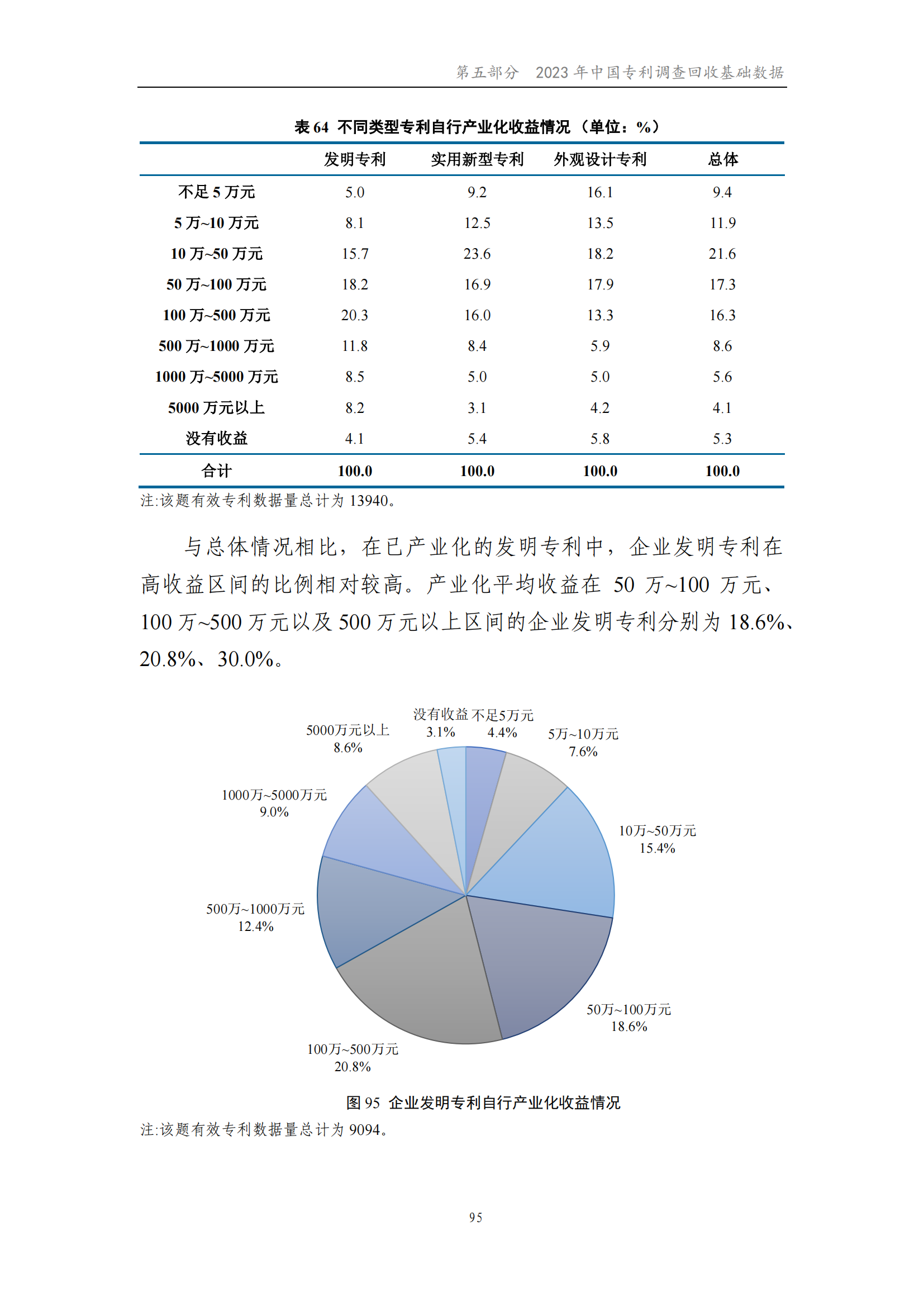 我國企業(yè)發(fā)明專利產(chǎn)業(yè)化率超50% | 《2023年中國專利調(diào)查報(bào)告》全文發(fā)布