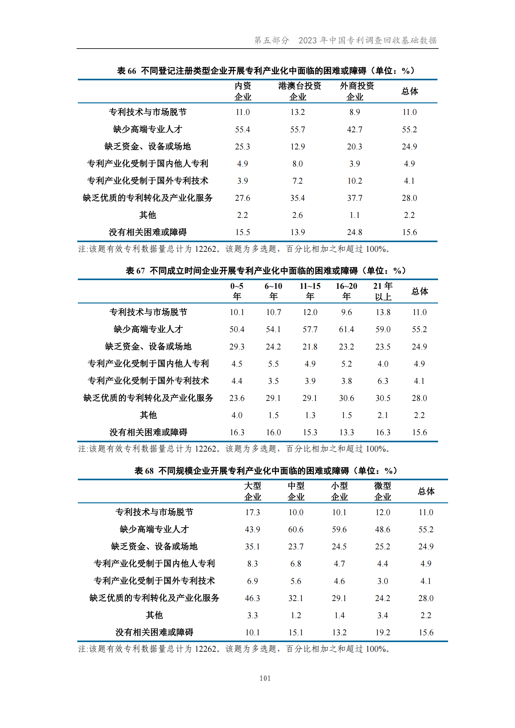 我國企業(yè)發(fā)明專利產(chǎn)業(yè)化率超50% | 《2023年中國專利調(diào)查報(bào)告》全文發(fā)布