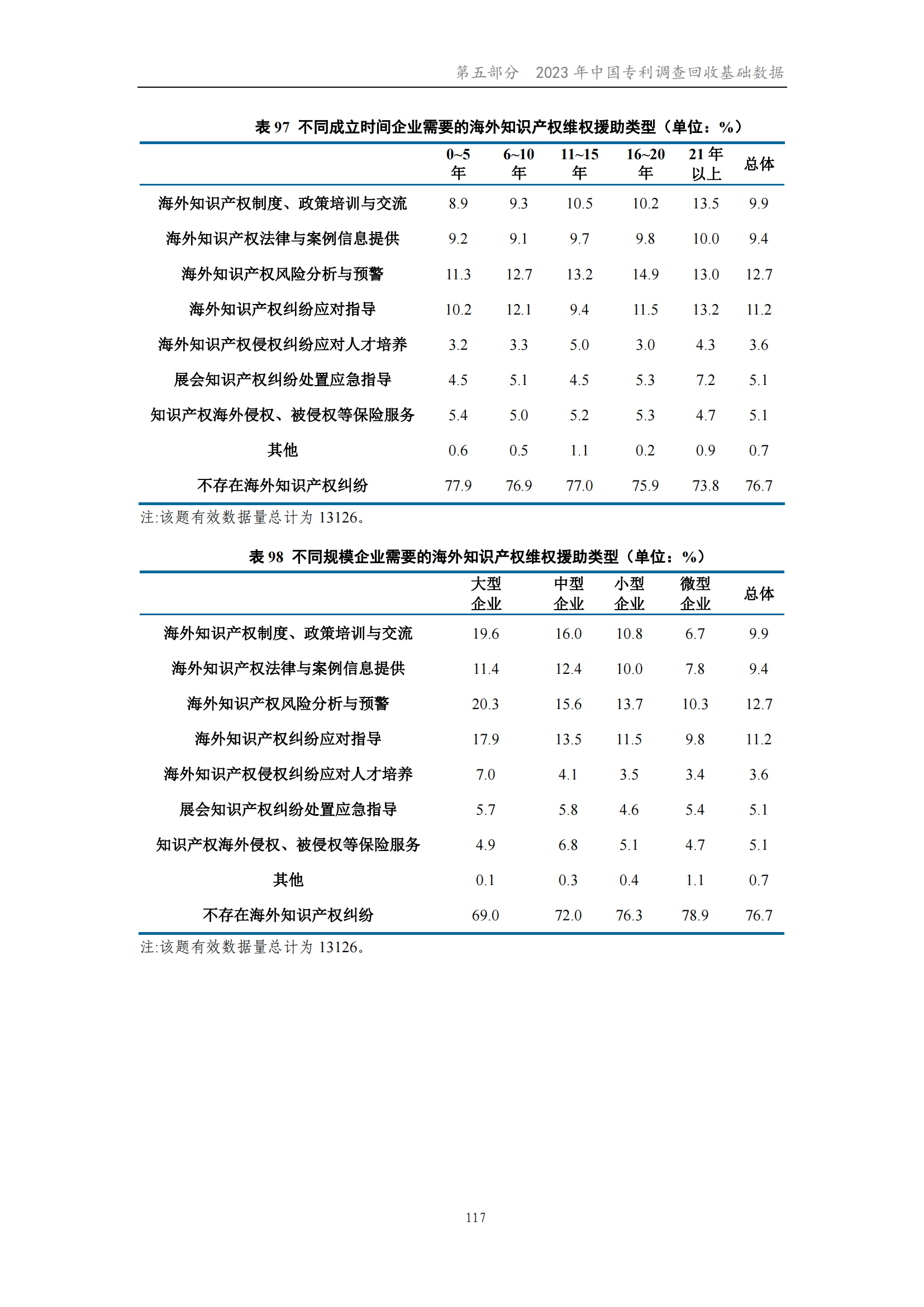 我國企業(yè)發(fā)明專利產(chǎn)業(yè)化率超50% | 《2023年中國專利調(diào)查報(bào)告》全文發(fā)布