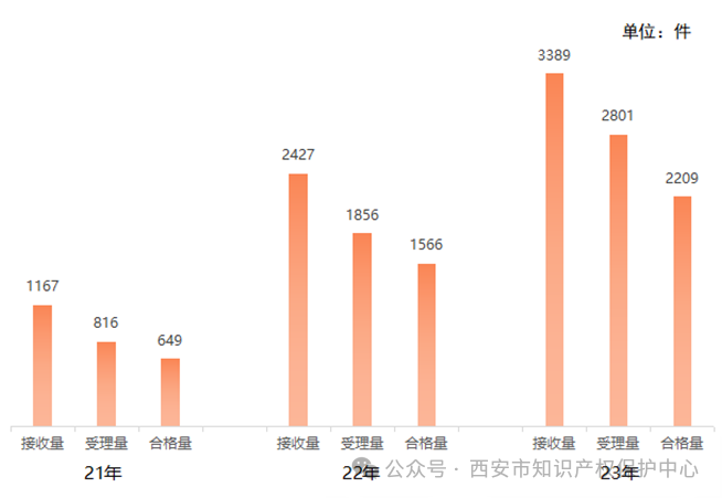 發(fā)明授權(quán)率高達(dá)85%，實(shí)用新型授權(quán)率99%，外觀設(shè)計(jì)授權(quán)率100%｜附情況通報(bào)