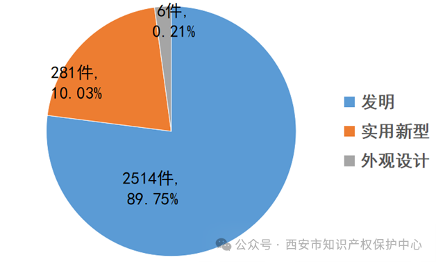 發(fā)明授權(quán)率高達(dá)85%，實(shí)用新型授權(quán)率99%，外觀設(shè)計(jì)授權(quán)率100%｜附情況通報(bào)